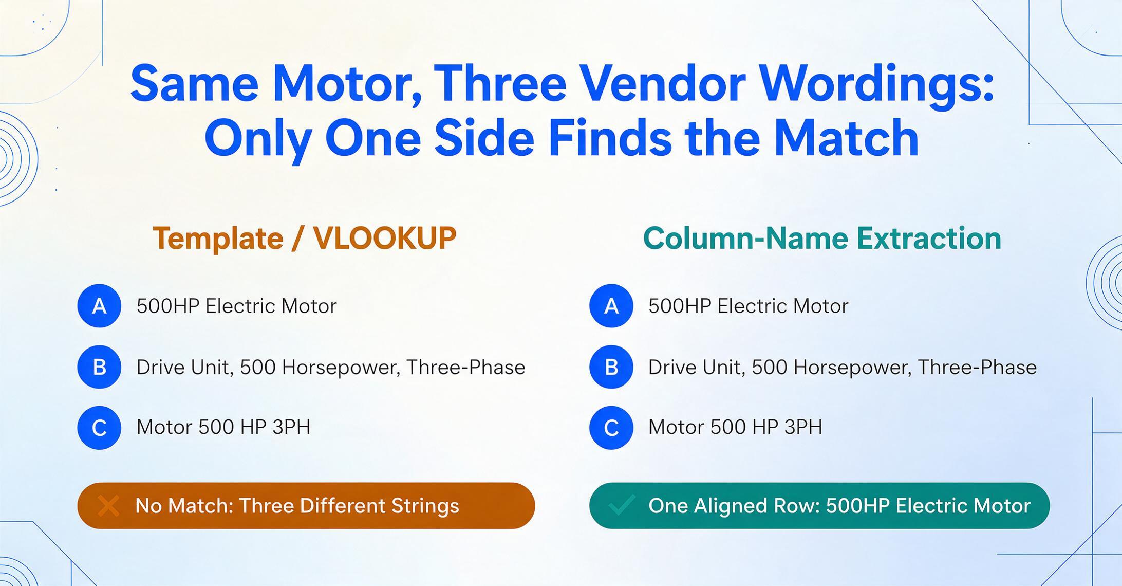 Two-column comparison: on the left a Template / VLOOKUP column listing three supplier wordings for the same motor and ending in an orange 'No Match: Three Different Strings' bar; on the right a Column-Name Extraction column with the same three wordings ending in a green 'One Aligned Row: 500HP Electric Motor' bar.