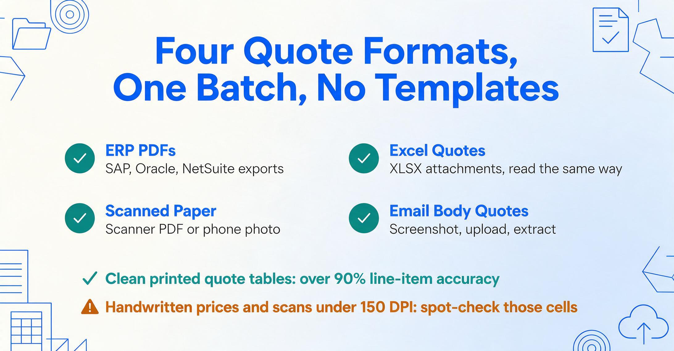 Checklist-style graphic titled 'Four Quote Formats, One Batch, No Templates' with four green-checked items (ERP PDFs, Excel Quotes, Scanned Paper, Email Body Quotes), a green line reporting over 90% line-item accuracy on clean printed tables and an amber line warning to spot-check handwritten prices and scans under 150 DPI.