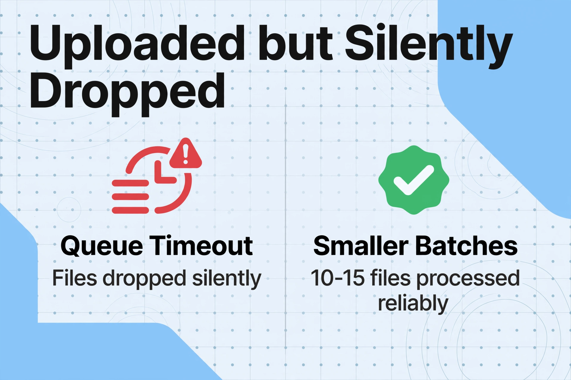 Comparaison sur deux colonnes montrant des délais d'attente de file d'attente avec des fichiers silencieusement abandonnés par rapport à des lots plus petits traités de manière fiable