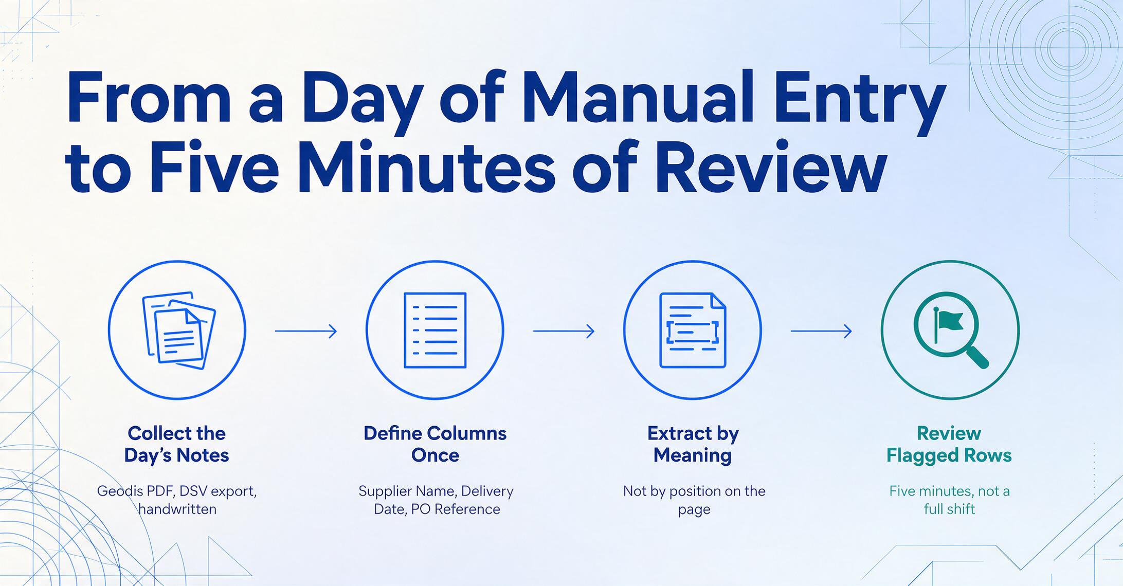 Infografía de proceso horizontal de cuatro pasos titulada De un día de entrada manual a cinco minutos de revisión, con nodos conectados para Recopilar las notas del día, Definir columnas una vez, Extraer por significado y Revisar filas marcadas resaltados en verde sobre un fondo degradado pálido con decoraciones geométricas finas azules en las esquinas.