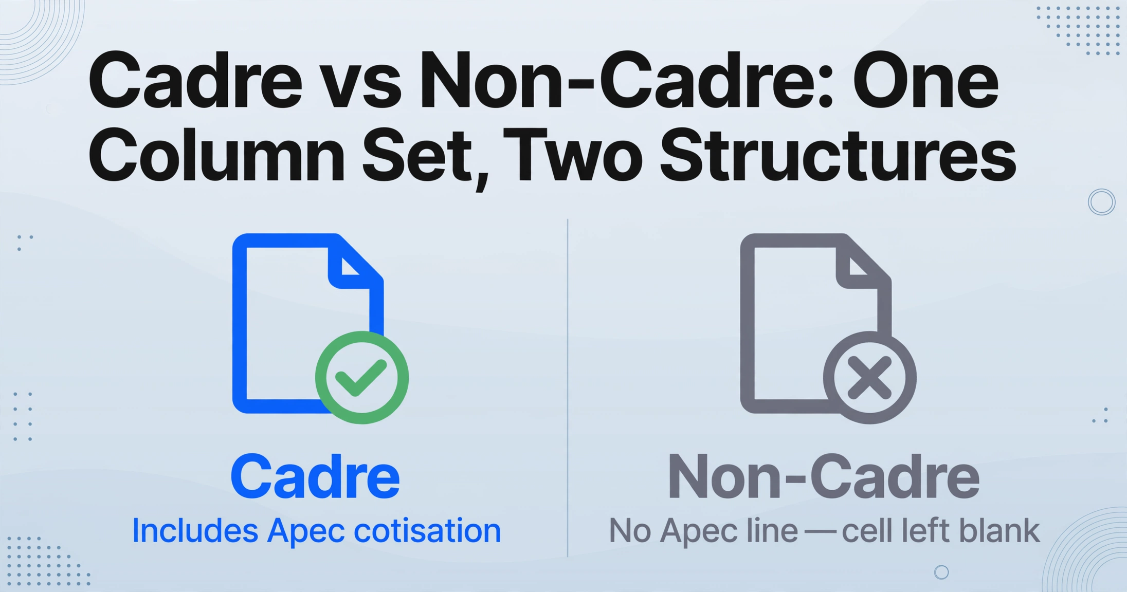 Ein zweispaltiger Vergleich: Cadre mit Häkchen und 'Enthält Apec-Beitrag' gegenüber Non-Cadre mit Kreuz und 'Keine Apec-Zeile — Zelle bleibt leer'
