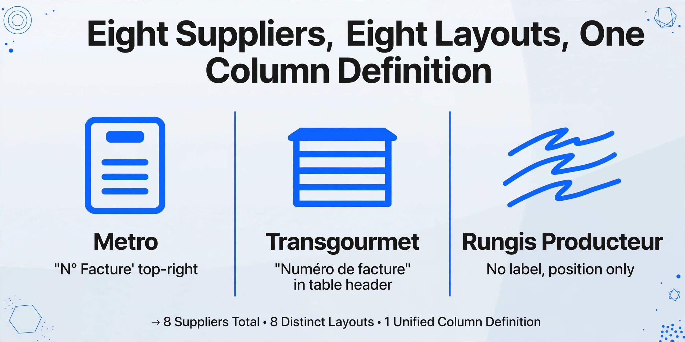 Comparaison sur trois colonnes des mises en page de factures Metro, Transgourmet et Rungis Producteur avec des positions d'étiquettes différentes