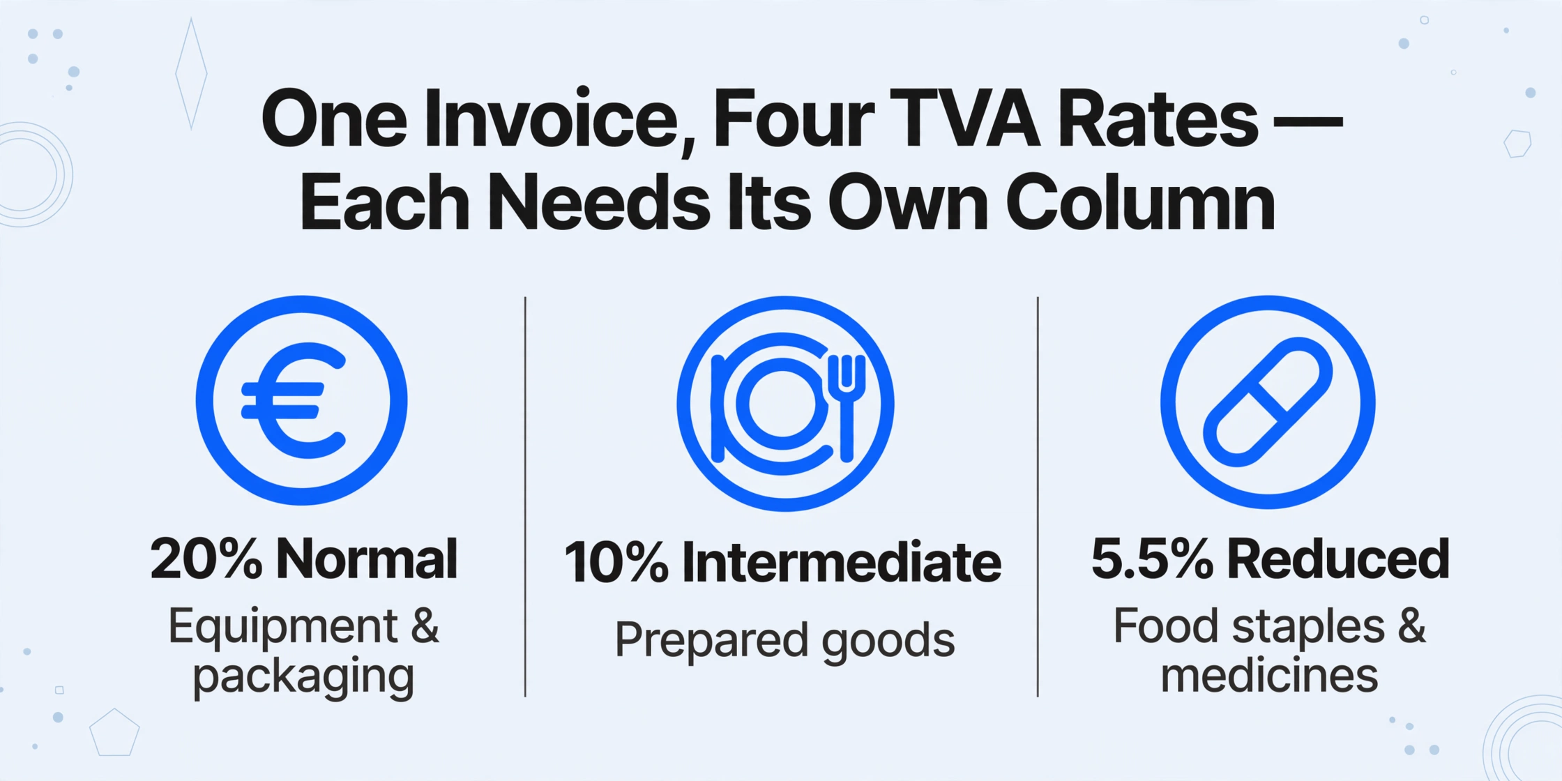 Comparaison en trois colonnes montrant les taux de TVA 20 % normal, 10 % intermédiaire et 5,5 % réduit avec leurs catégories d'articles correspondantes