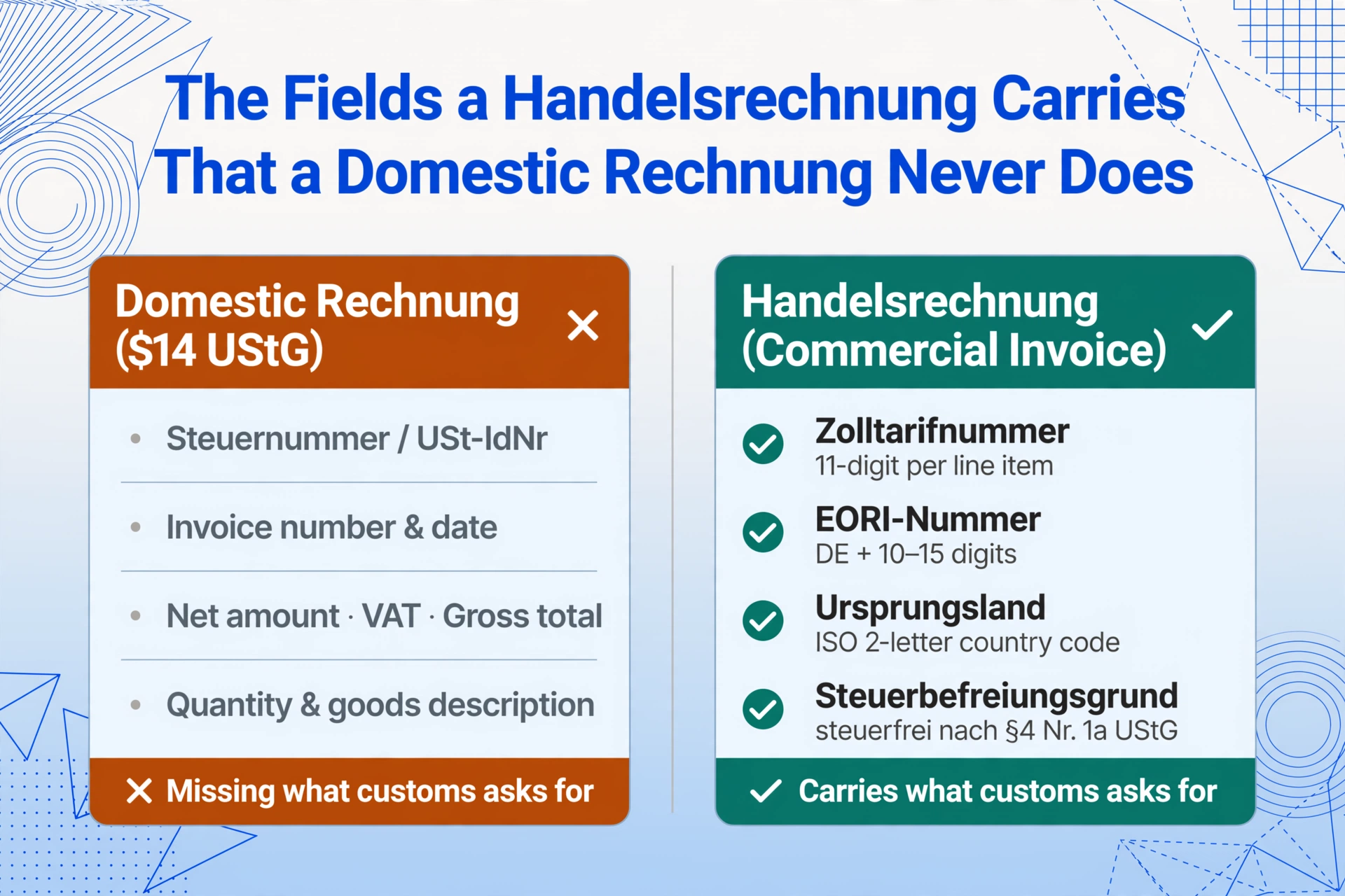 Two-panel comparison card graphic contrasting a Domestic Rechnung and a Handelsrechnung, listing the customs fields only the export invoice carries, with a cross on the left and a check on the right