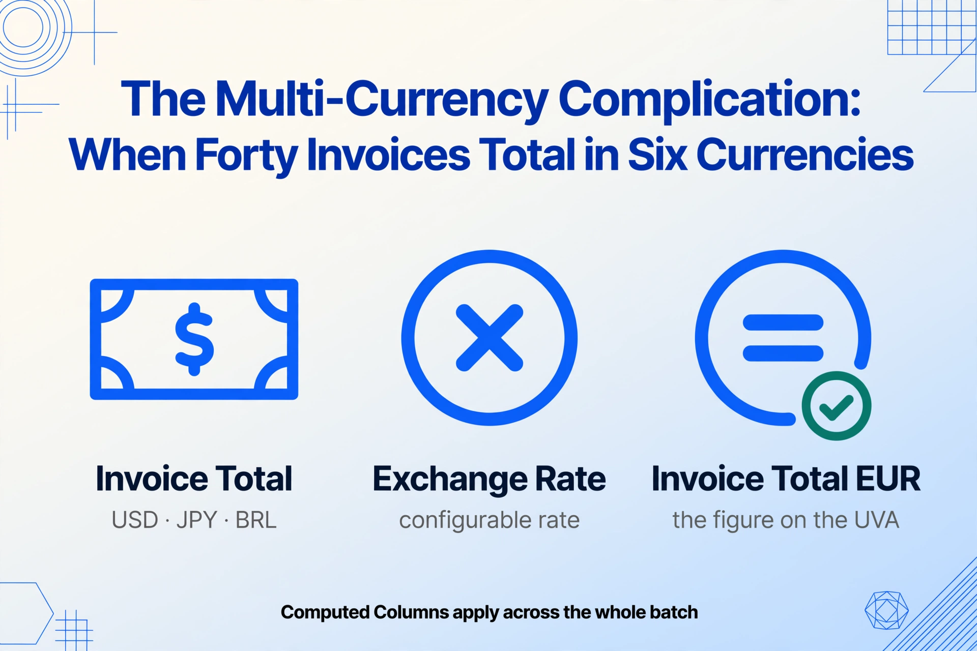 Equation-style graphic showing Invoice Total times Exchange Rate equals Invoice Total EUR, with USD, JPY and BRL listed as the invoiced currencies and a check mark on the EUR result