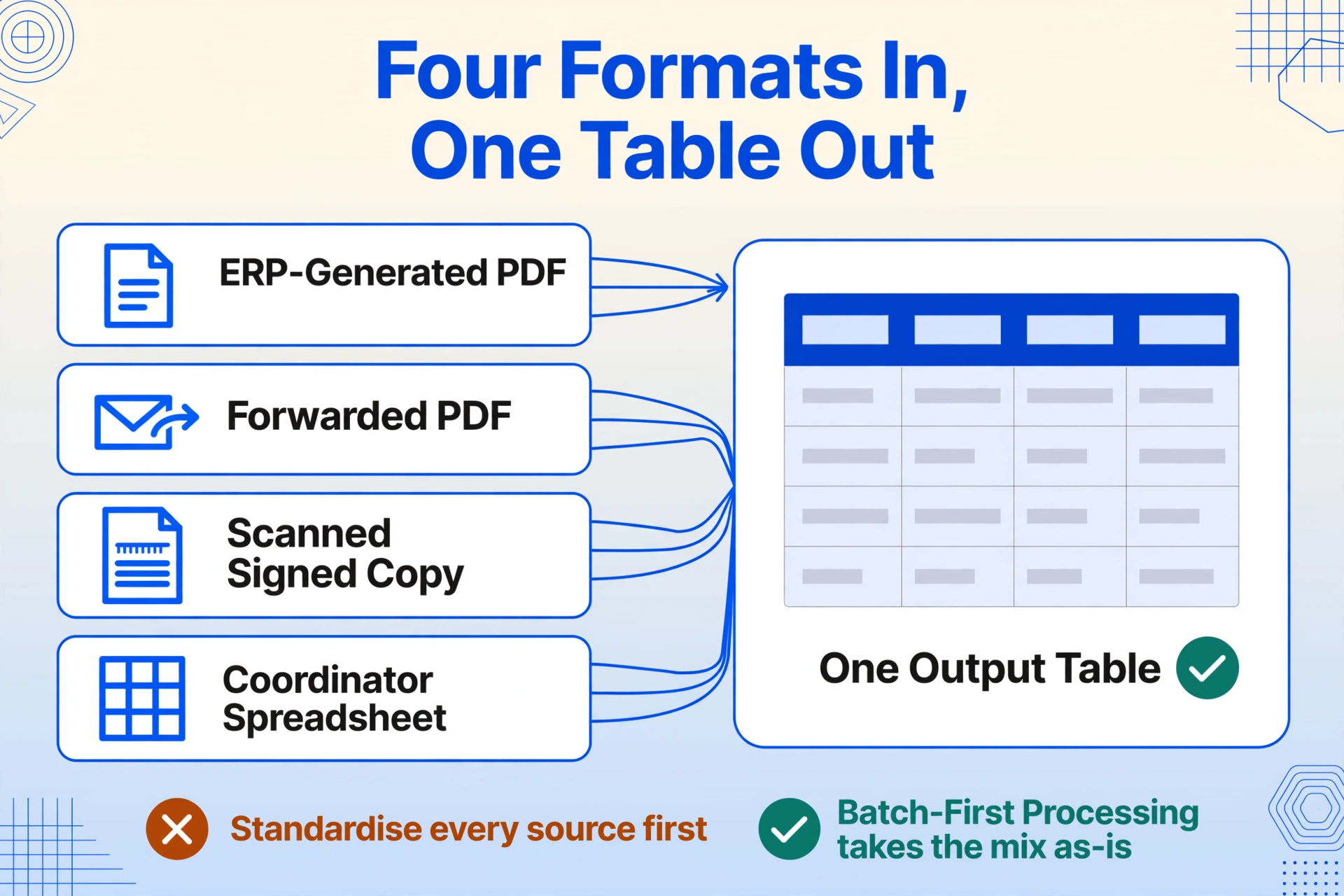 Diagram showing four invoice sources, an ERP-generated PDF, a forwarded PDF, a scanned signed copy and a coordinator spreadsheet, converging through arrows into one output table with a check mark
