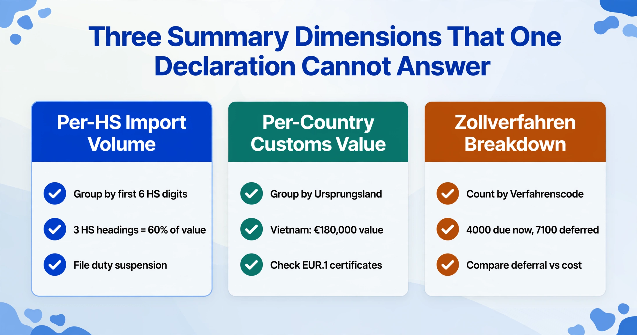 Three side-by-side cards showing the three tariff summary dimensions, each with a coloured header and three check-marked lines: per-HS import volume grouped by the first six HS digits, per-country customs value grouped by Ursprungsland, and the Zollverfahren breakdown of procedure codes 4000 and 7100.