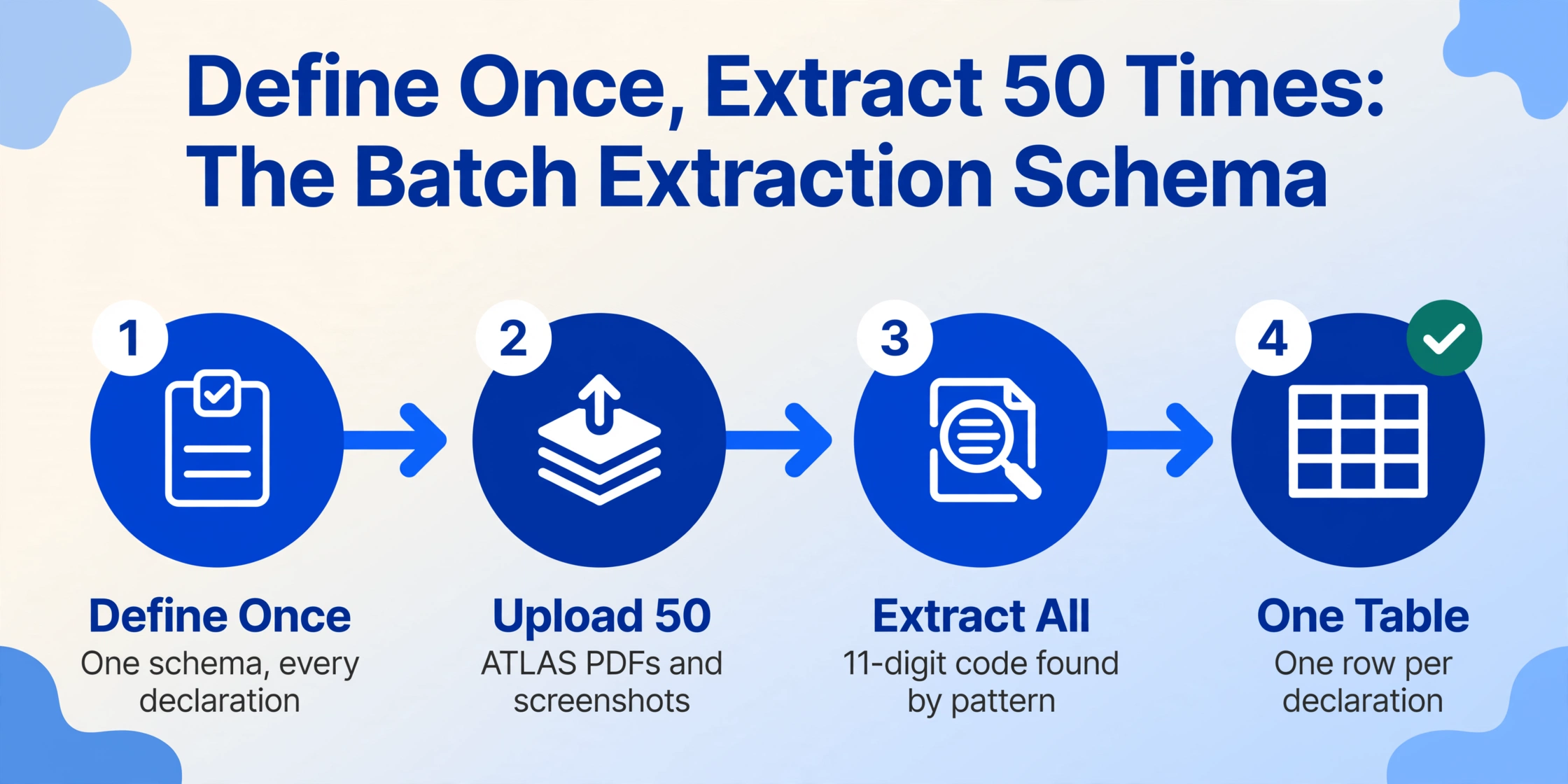 Four-step horizontal flow diagram: define the column schema once, upload 50 declarations in mixed formats, extract every field by pattern, and land one row per declaration in a single consolidated table marked with a green check.