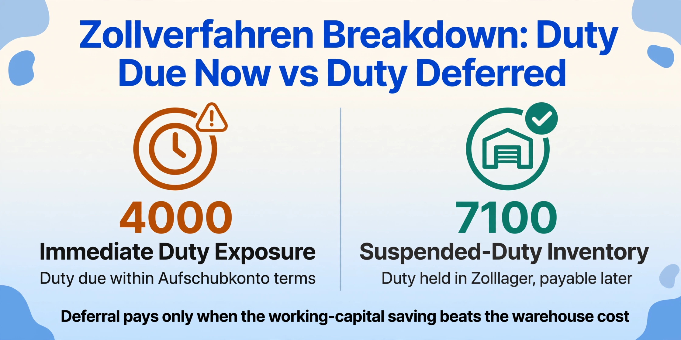 Two-column comparison of German customs procedure codes: 4000 shown as immediate duty exposure due within Aufschubkonto terms with an amber clock icon, and 7100 shown as suspended-duty inventory held in a Zolllager with a teal warehouse icon and green check, plus a bottom line saying deferral pays only when the working-capital saving beats the warehouse cost.