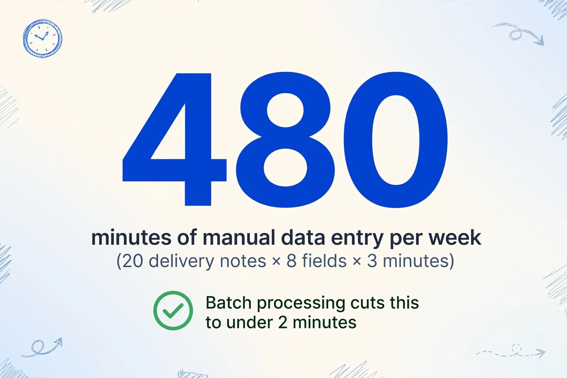 Infographic highlighting 480 minutes of manual data entry per week for processing delivery notes one at a time, with a green checkmark badge noting batch processing cuts this to under 2 minutes, on a clean light gradient background.