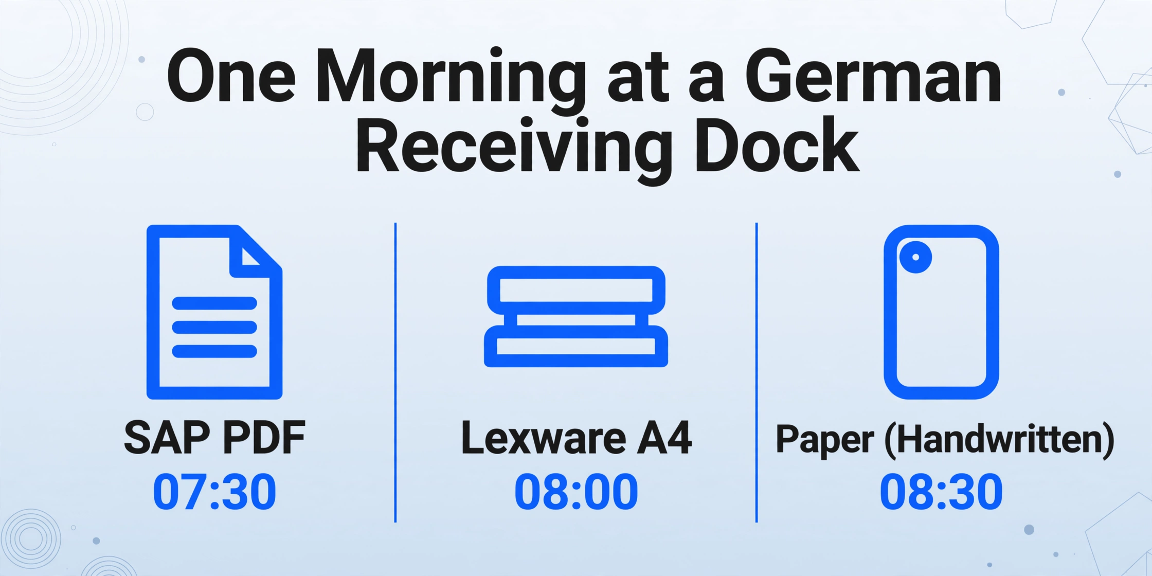 Three-column comparison showing one morning at a German receiving dock with SAP PDF at 07:30, Lexware A4 at 08:00, and paper handwritten Lieferschein at 08:30, on a light gradient background with subtle vector decorations.