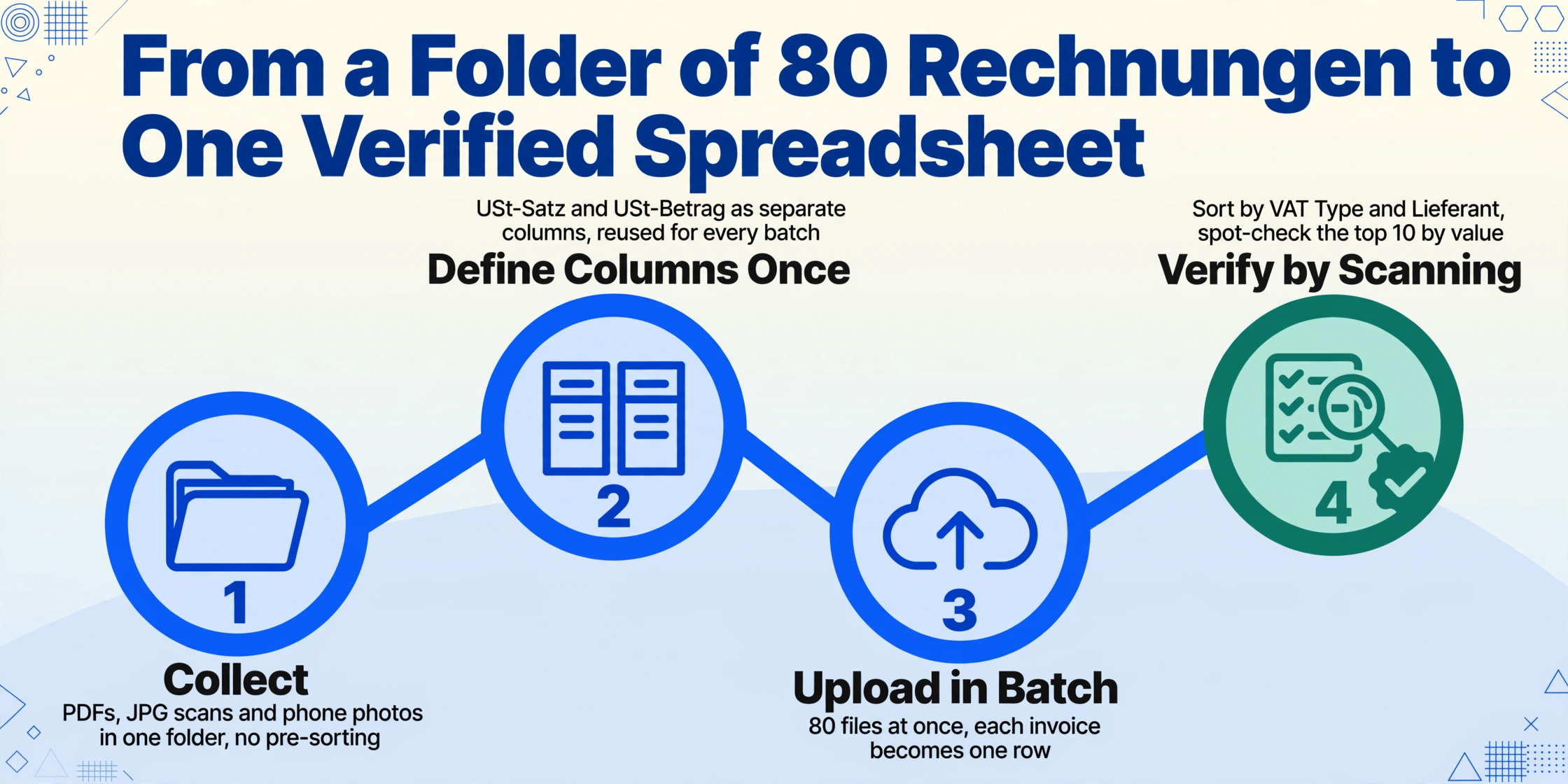 Polyline-Workflow-Infografik mit dem Titel 'Von einem Ordner mit 80 Rechnungen zu einer geprüften Tabelle' mit vier großen nummerierten Knoten auf einer geraden Zickzacklinie: Sammeln, Spalten einmal definieren, Stapel hochladen und per Scan prüfen, wobei der letzte Knoten grün mit einem Häkchen hervorgehoben ist.