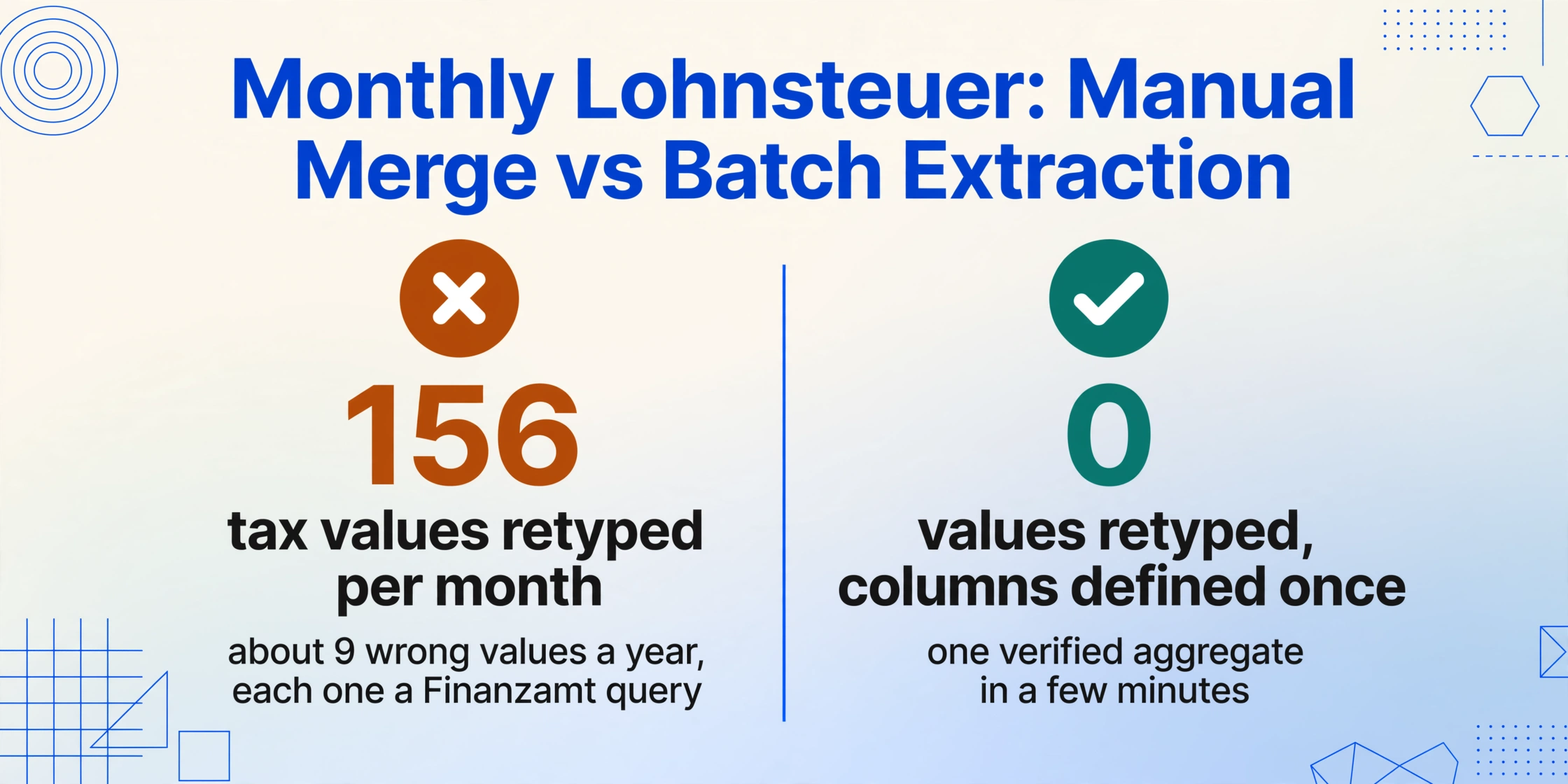 Two-column comparison graphic: manual monthly Lohnsteuer merge means 156 tax values retyped and about 9 wrong values a year, while batch extraction retypes 0 values and delivers one verified aggregate in a few minutes.