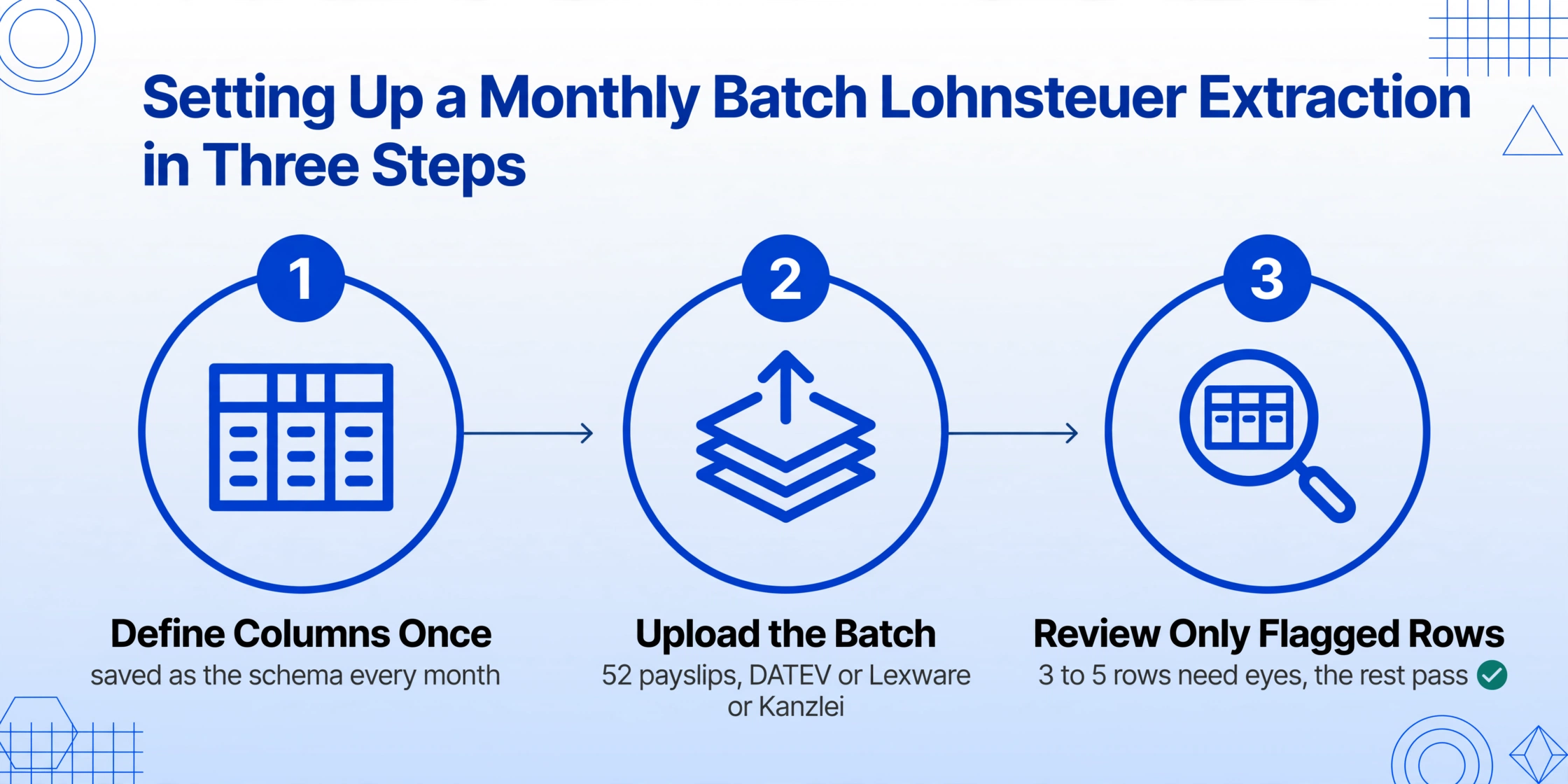 Three-step flow diagram for monthly batch Lohnsteuer extraction: define the column schema once, upload the batch of 52 payslips in any payroll format, then review only the 3 to 5 flagged rows and let the rest pass.