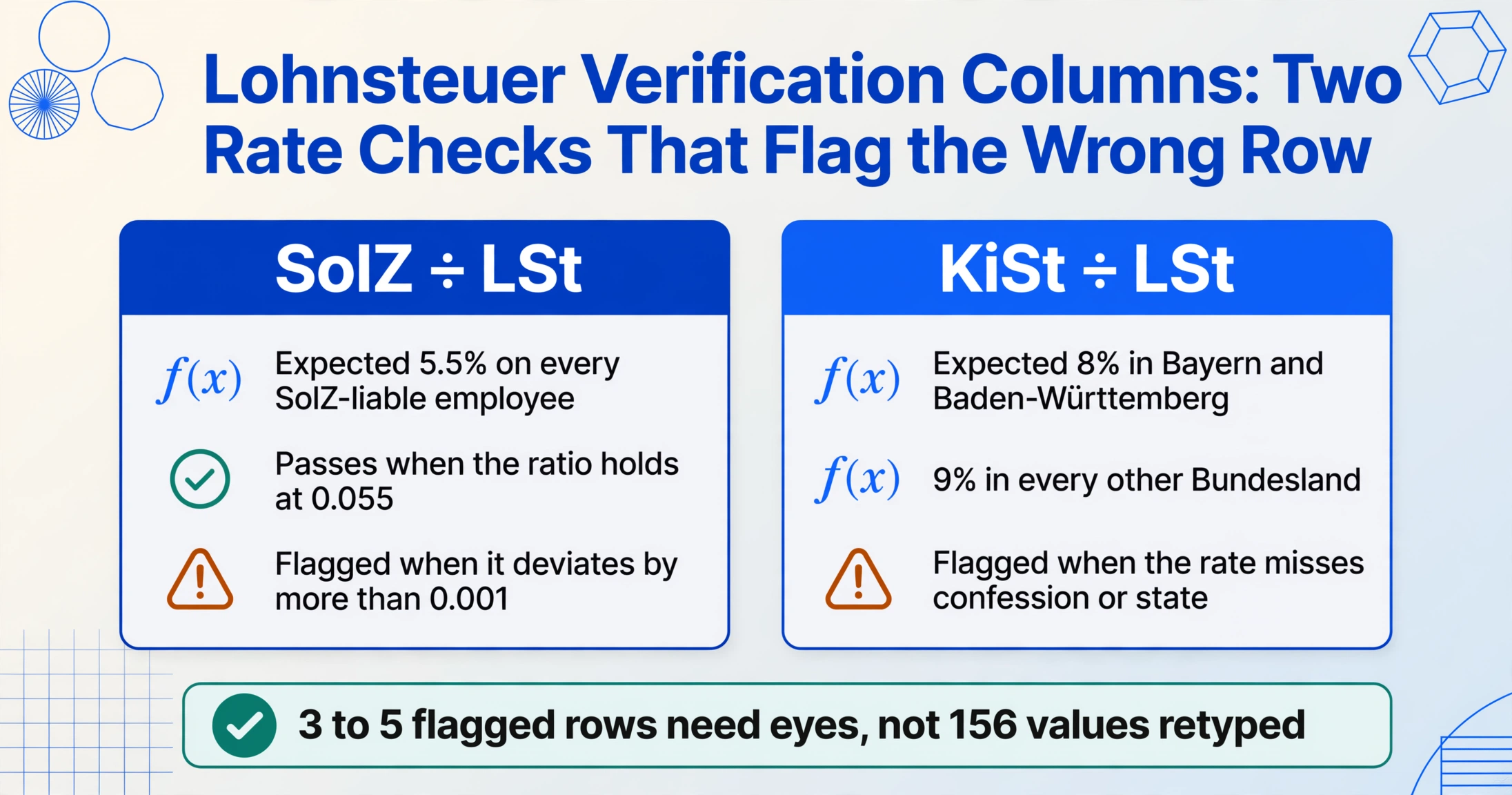 Card comparison graphic showing two Lohnsteuer verification columns: SolZ divided by Lohnsteuer should hold at 5.5 percent, KiSt divided by Lohnsteuer should be 8 percent in Bayern and Baden-Württemberg and 9 percent elsewhere, with only 3 to 5 flagged rows needing human review instead of 156 retyped values.