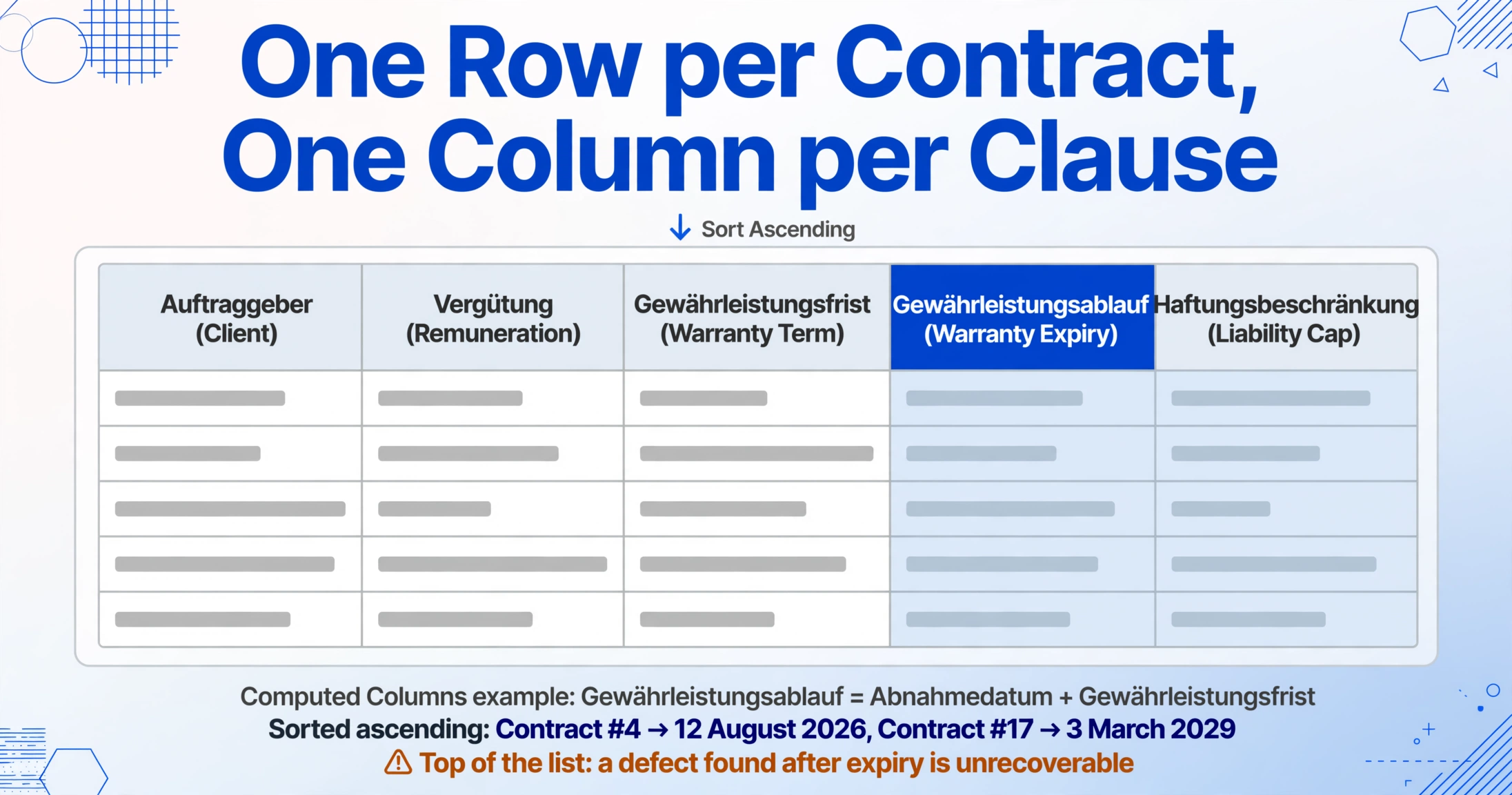 Auftraggeber（発注者）、Vergütung（報酬）、Gewährleistungsfrist（保証期間）、Gewährleistungsablauf（保証満了）、Haftungsbeschränkung（責任制限）の5列を持つ条項レジストリ表のフラットなベクターイラスト。ハイライトされた満了列の上に青い降順ソート矢印があり、2026年8月12日に満了する契約#4と2029年3月3日に満了する契約#17を示すキャプション付き。