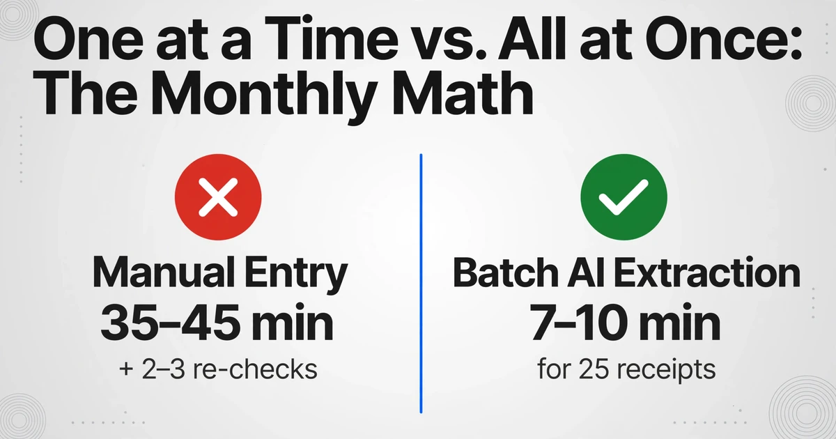Comparison chart showing manual entry takes 35-45 minutes versus batch AI extraction takes 7-10 minutes for 25 receipts