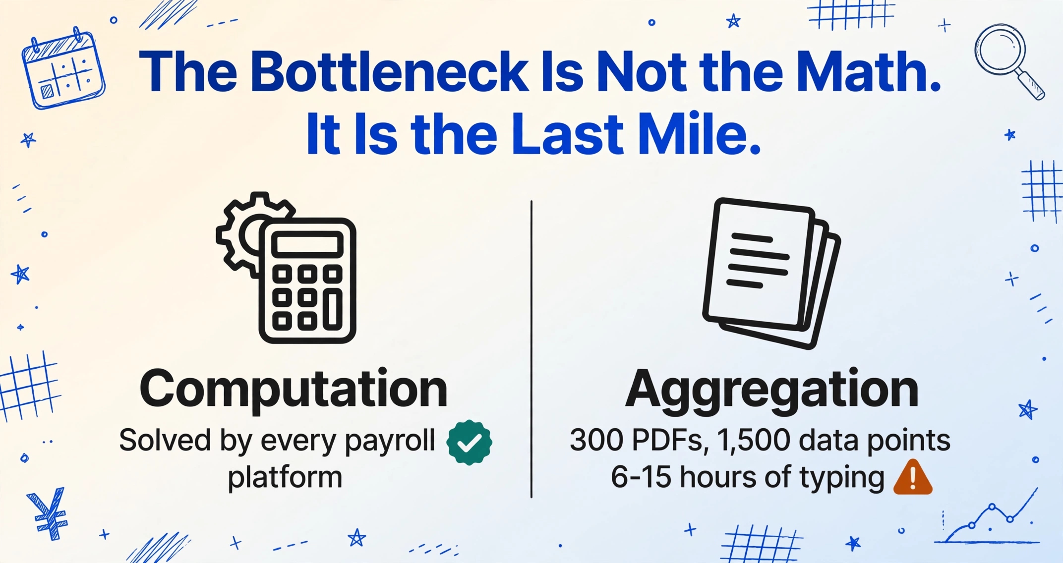 Two-column comparison graphic headlined The Bottleneck Is Not the Math It Is the Last Mile, with the left column Computation marked by a green check and the line Solved by every payroll platform, and the right column Aggregation marked by an amber warning triangle beside 300 PDFs 1,500 data points and 6-15 hours of typing.