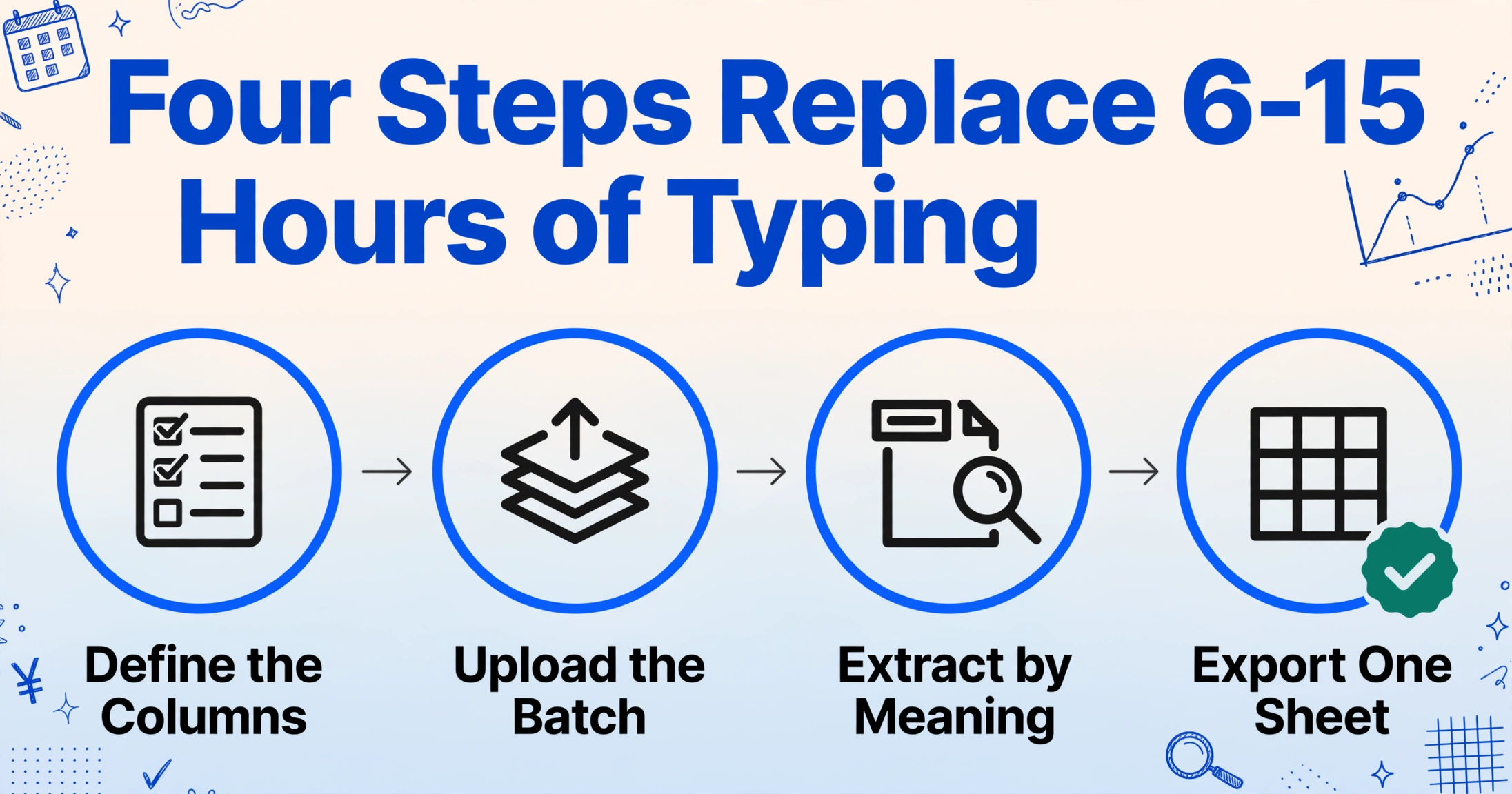 Four-step horizontal flow diagram headlined Four Steps Replace 6-15 Hours of Typing, with arrow-linked flat icons labelled Define the Columns, Upload the Batch, Extract by Meaning, and Export One Sheet, the last node carrying a green check badge.