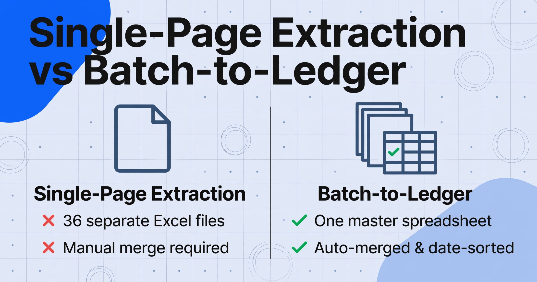 Side-by-side comparison titled 'Single-Page Extraction vs Batch-to-Ledger'. Left column shows a single document icon with red X marks and text '36 separate Excel files' and 'Manual merge required'. Right column shows merged documents with green checkmarks and text 'One master spreadsheet' and 'Auto-merged & date-sorted'.