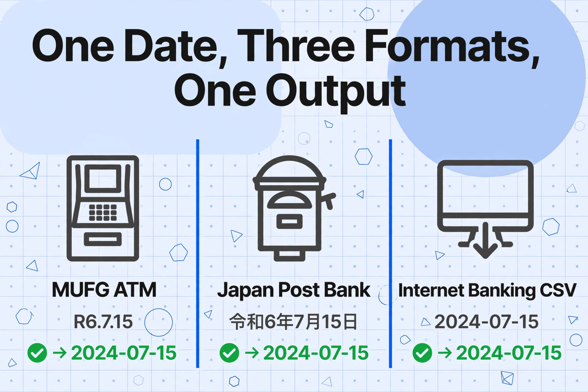 Three-column comparison titled 'One Date, Three Formats, One Output'. Columns show MUFG ATM with 'R6.7.15', Japan Post Bank with '令和6年7月15日', and Internet Banking CSV with '2024-07-15', each with a green checkmark arrow to '2024-07-15'.