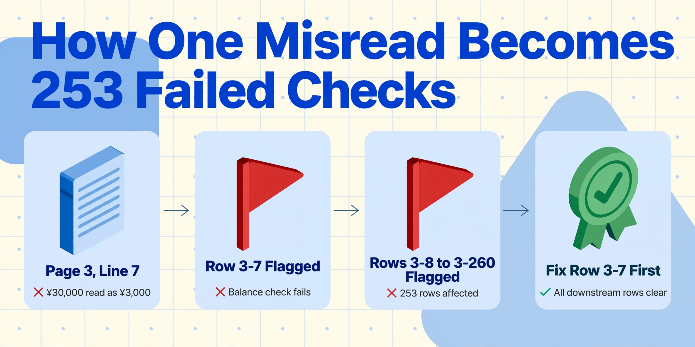 Four-step flow diagram titled 'How One Misread Becomes 253 Failed Checks'. Steps show: Page 3 Line 7 with ¥30,000 read as ¥3,000, Row 3-7 Flagged with red X, Rows 3-8 to 3-260 Flagged with red X, and Fix Row 3-7 First with green checkmark.
