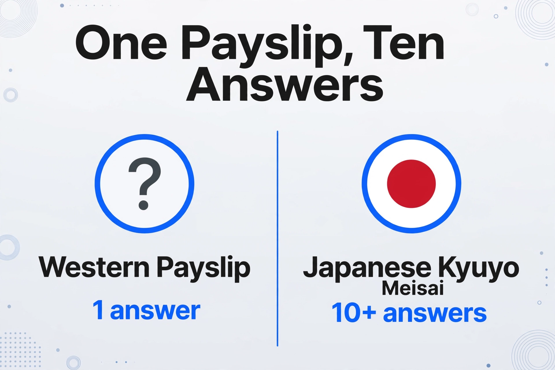A two-column comparison chart titled 'One Payslip, Ten Answers'. Left column shows a gray question mark icon labeled 'Western Payslip' with '1 answer'. Right column shows a Japanese flag icon labeled 'Japanese Kyuyo Meisai' with '10+ answers'. Clean flat vector style with light gray gradient background and subtle corner decorations.