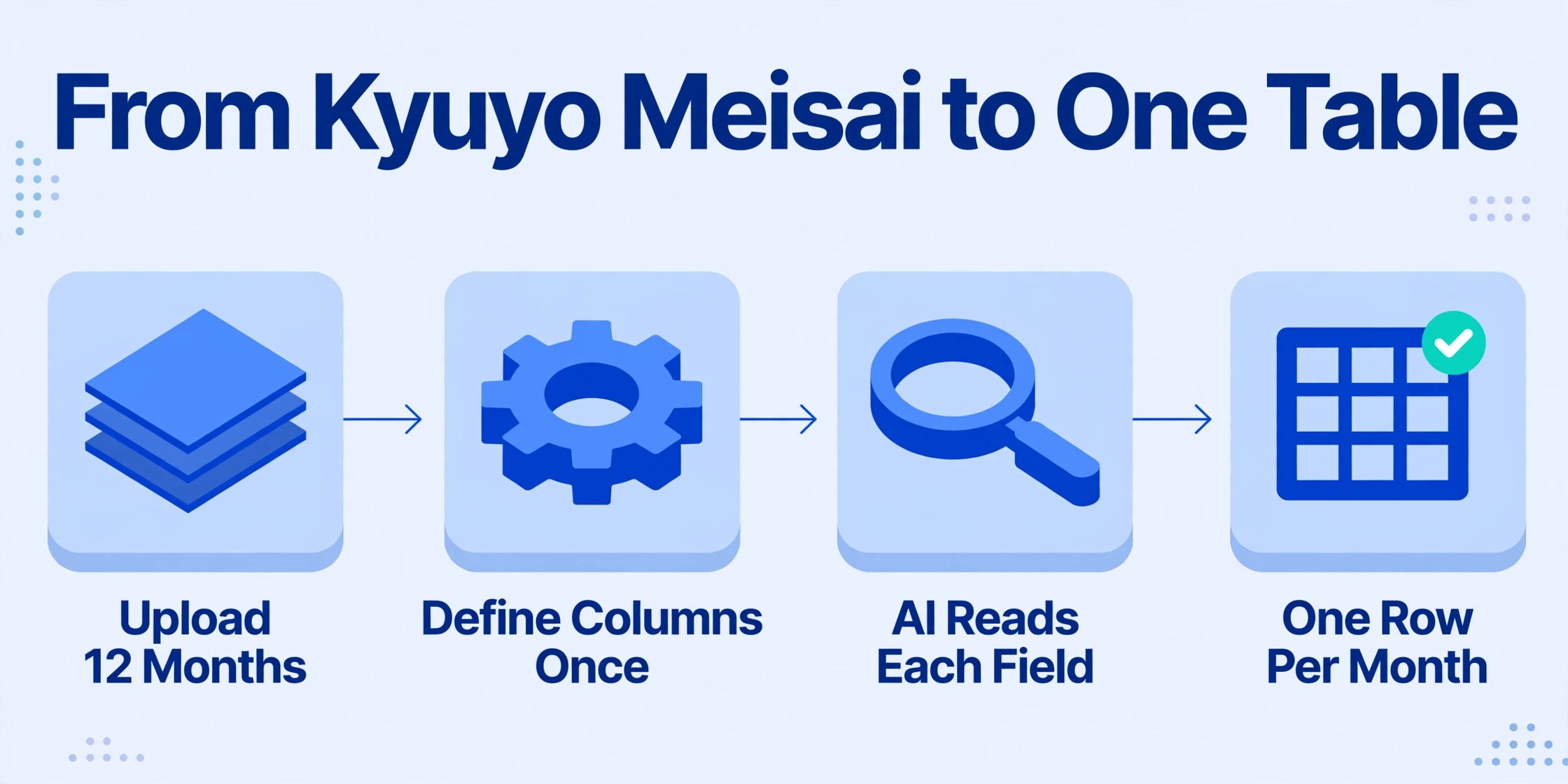 An isometric flow diagram titled 'From Kyuyo Meisai to One Table' showing four connected nodes in sequence: a stack of documents labeled 'Upload 12 Months', a gear icon labeled 'Define Columns Once', a magnifying glass over a document labeled 'AI Reads Each Field', and a spreadsheet with a checkmark badge labeled 'One Row Per Month'. Light cream-to-blue background with subtle corner dots.