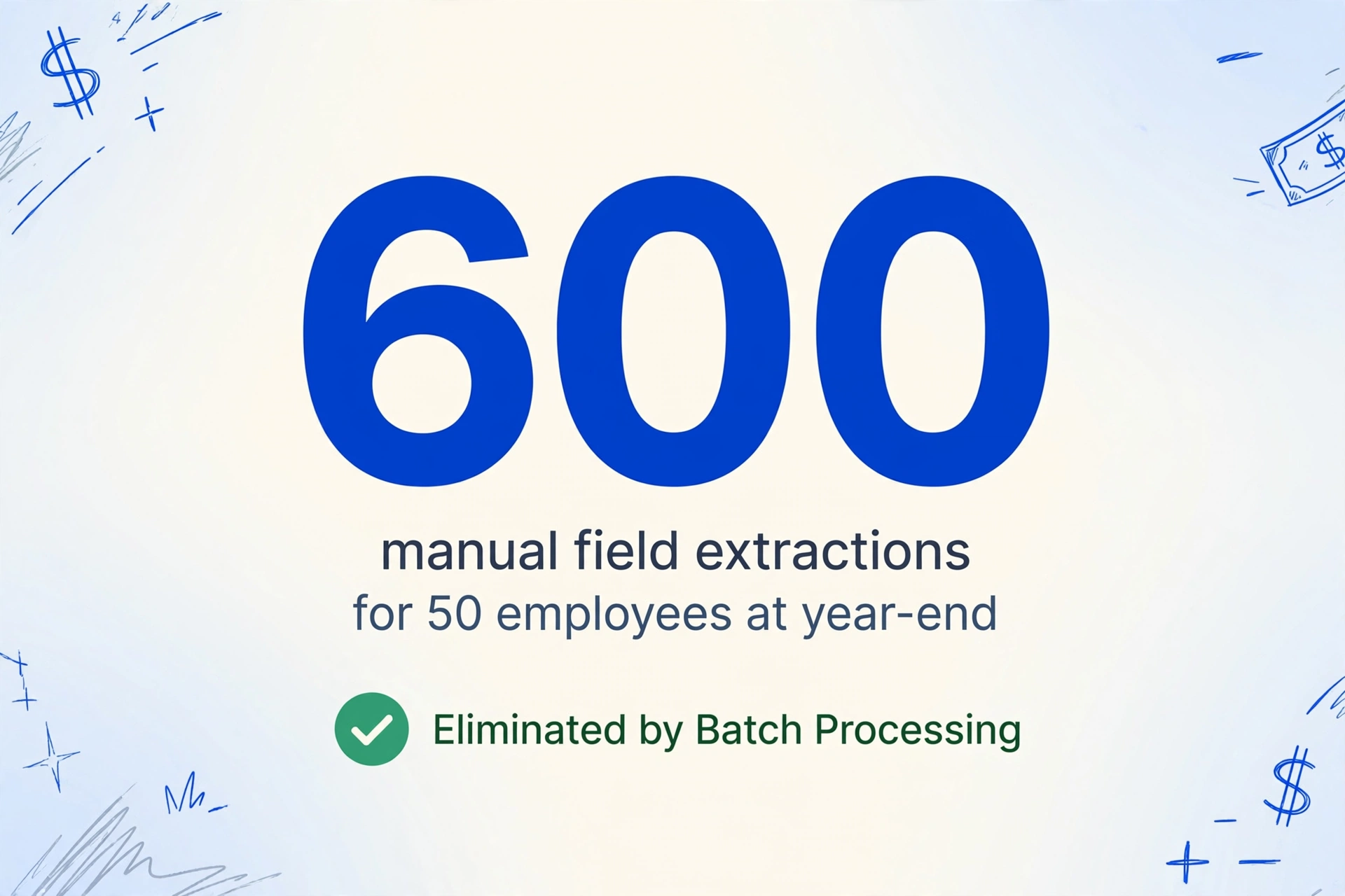 A number-dominant infographic featuring a large dark blue '600' in the center, with smaller text below reading 'manual field extractions' and 'for 50 employees at year-end'. Below that, a green checkmark badge labeled 'Eliminated by Batch Processing'. Light blue hand-drawn line decorations in the corners on a soft cream-to-light-blue gradient background.