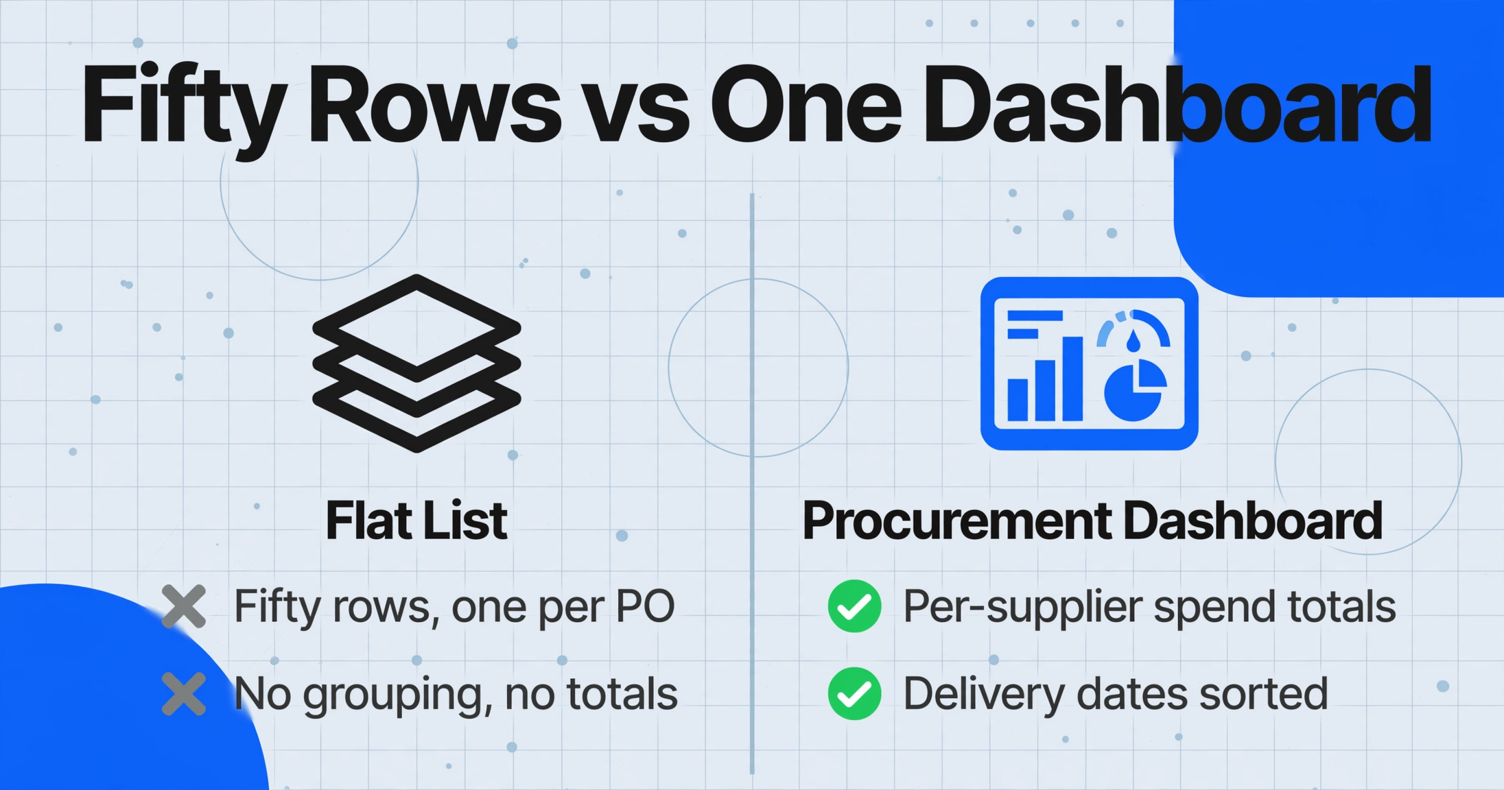 Comparison chart titled 'Fifty Rows vs One Dashboard' with left column 'Flat List' showing gray X marks for missing grouping and totals, right column 'Procurement Dashboard' showing green checkmarks for per-supplier spend totals and delivery dates sorted.