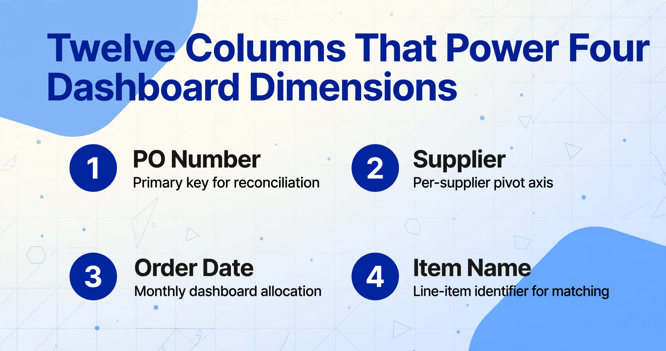 List-style infographic titled 'Twelve Columns That Power Four Dashboard Dimensions' with four numbered items showing PO Number, Supplier, Order Date, and Item Name with their dashboard roles.