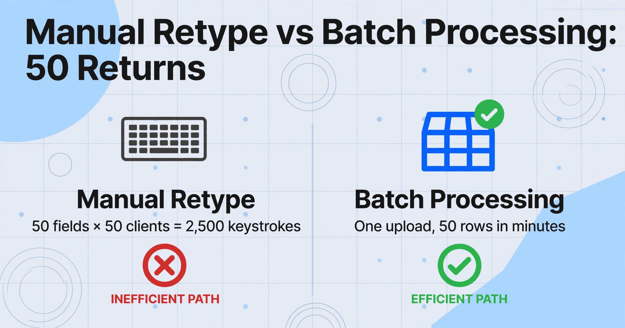Comparison chart showing Manual Retype with a red X and 2500 keystrokes versus Batch Processing with a green checkmark and one upload for 50 rows