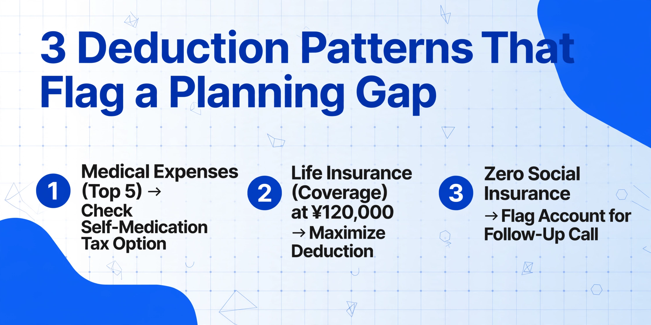 List of three deduction patterns: Medical Expenses top 5 prompting Self-Medication Tax System question, Life Insurance at 120000 yen as maximizing, and Zero Social Insurance flagged for a call