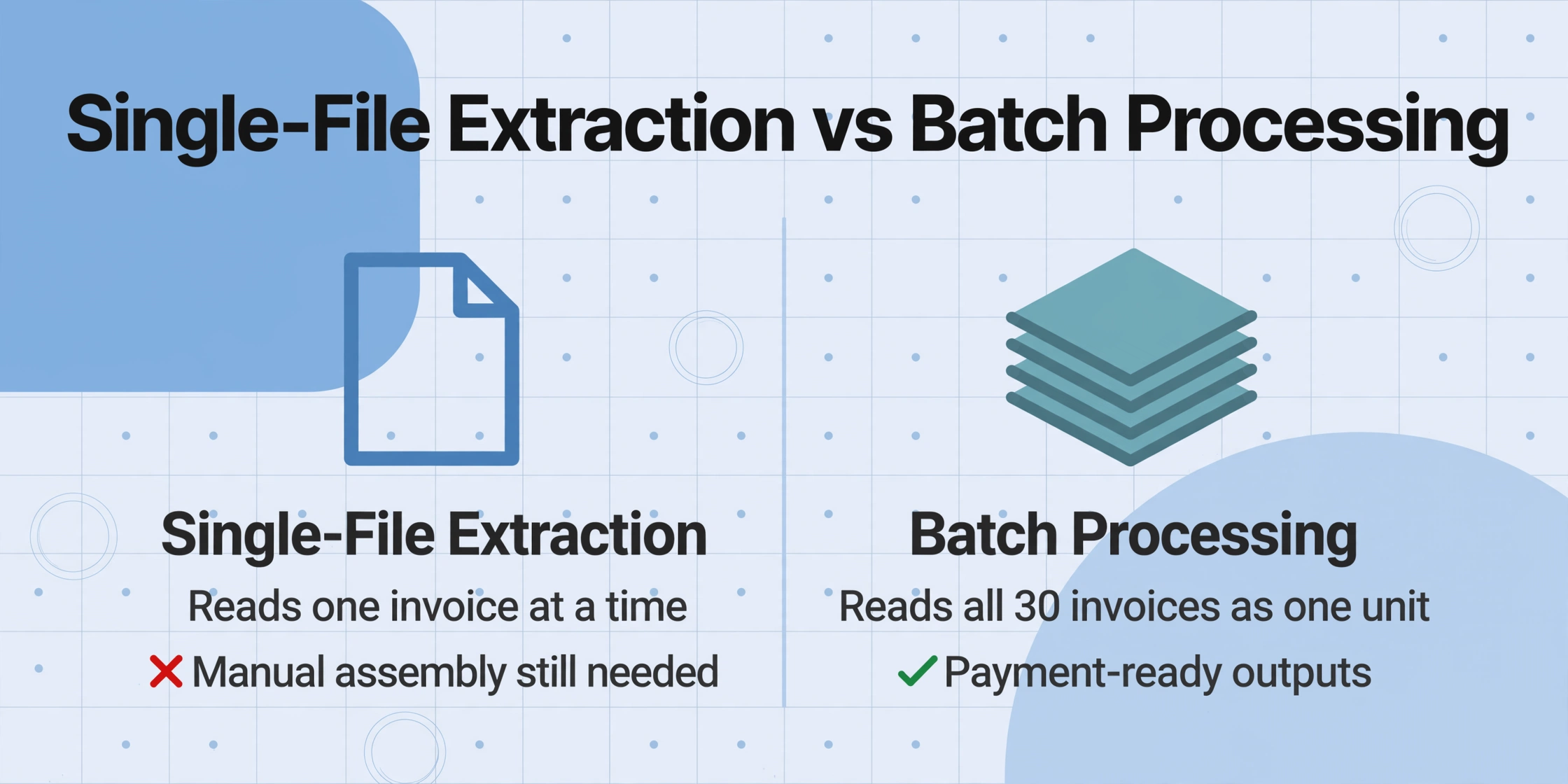 Comparison chart: Single-File Extraction with red X and manual assembly, Batch Processing with green check and payment-ready outputs