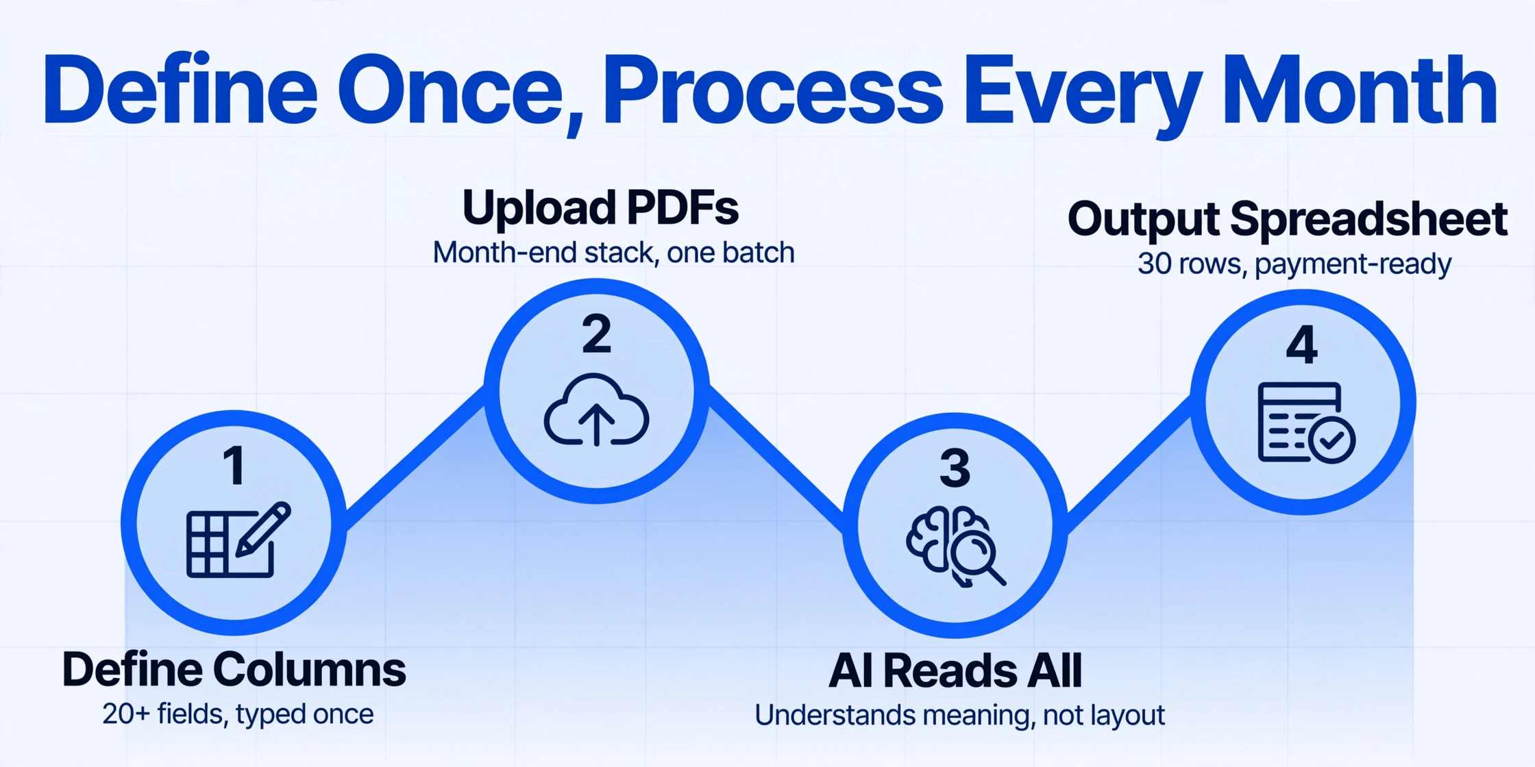 Line chart with four nodes: Define Columns, Upload PDFs, AI Reads All, Output Spreadsheet, showing batch workflow