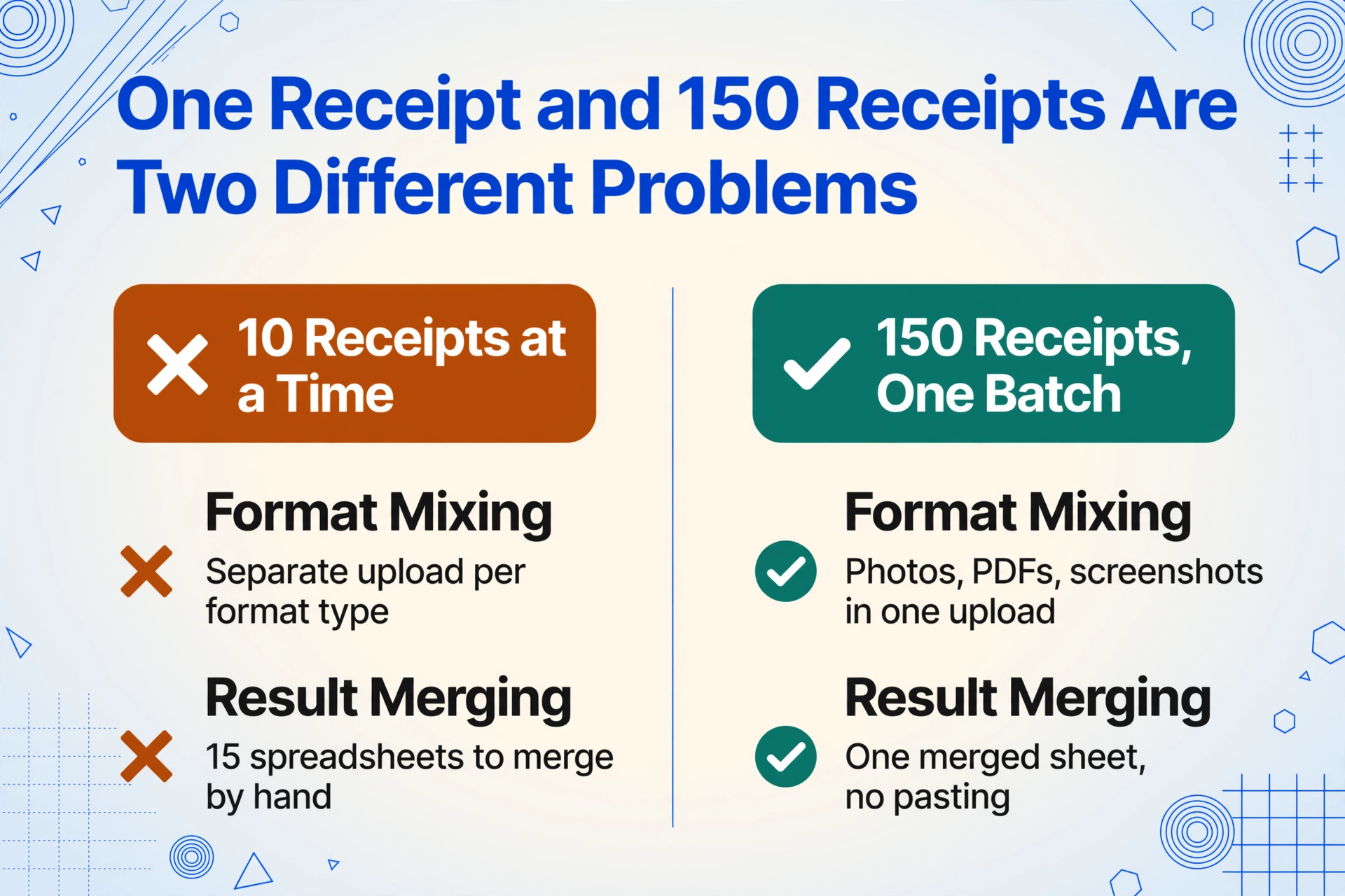 Two-column comparison infographic contrasting processing 10 receipts at a time against 150 receipts in one batch, with format mixing and result merging rows marked by amber cross and teal check verdict marks.