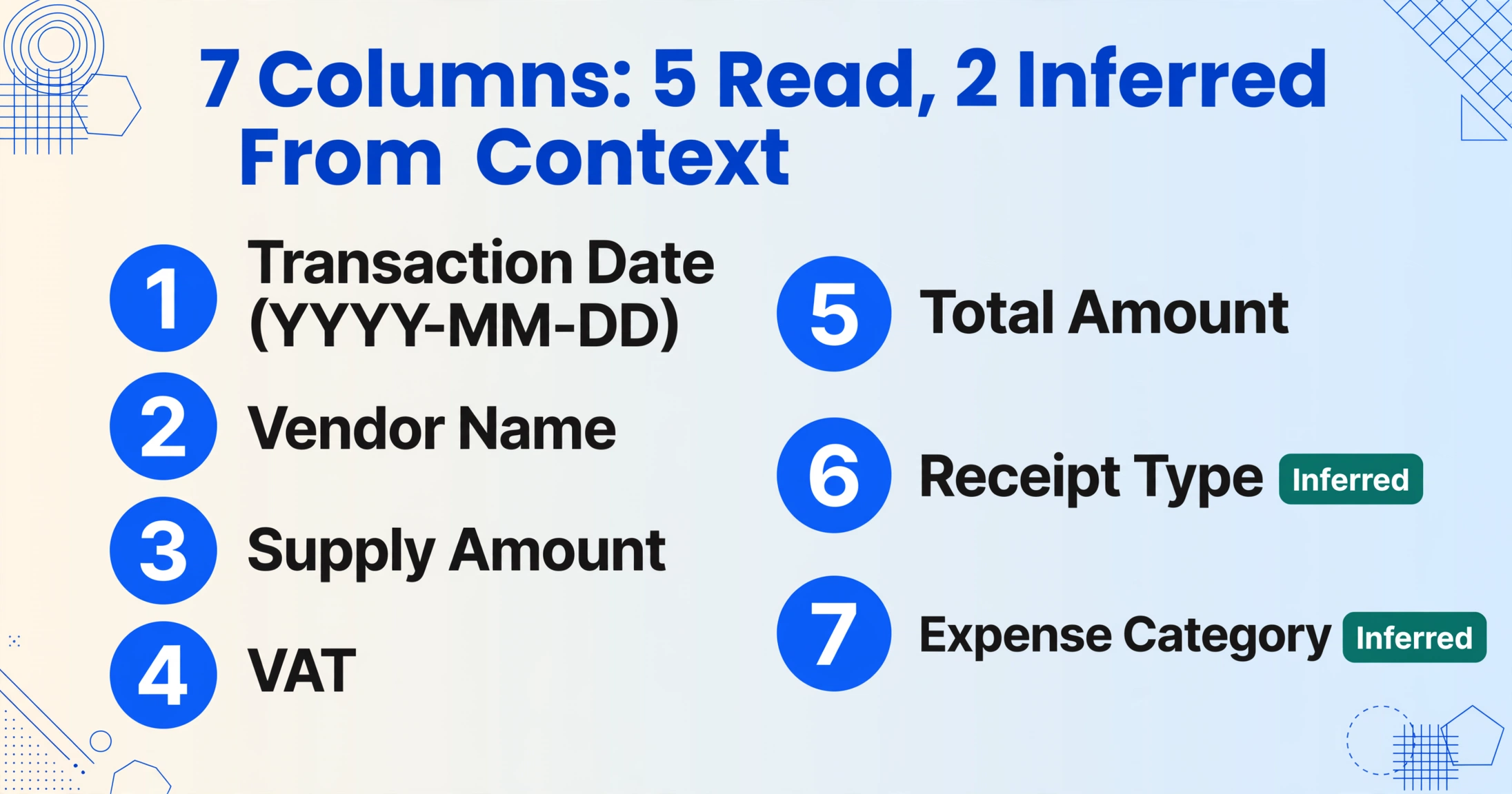 Checklist infographic titled '7 Columns: 5 Read, 2 Inferred From Context' listing seven numbered columns for cash receipt extraction, with Receipt Type and Expense Category marked by teal 'Inferred' tags.