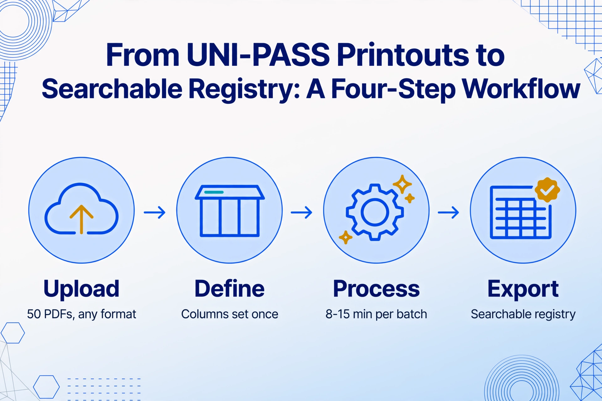Four-step workflow diagram from UNI-PASS printouts to searchable registry: upload 50 PDFs, define columns once, process in 8-15 minutes, export registry