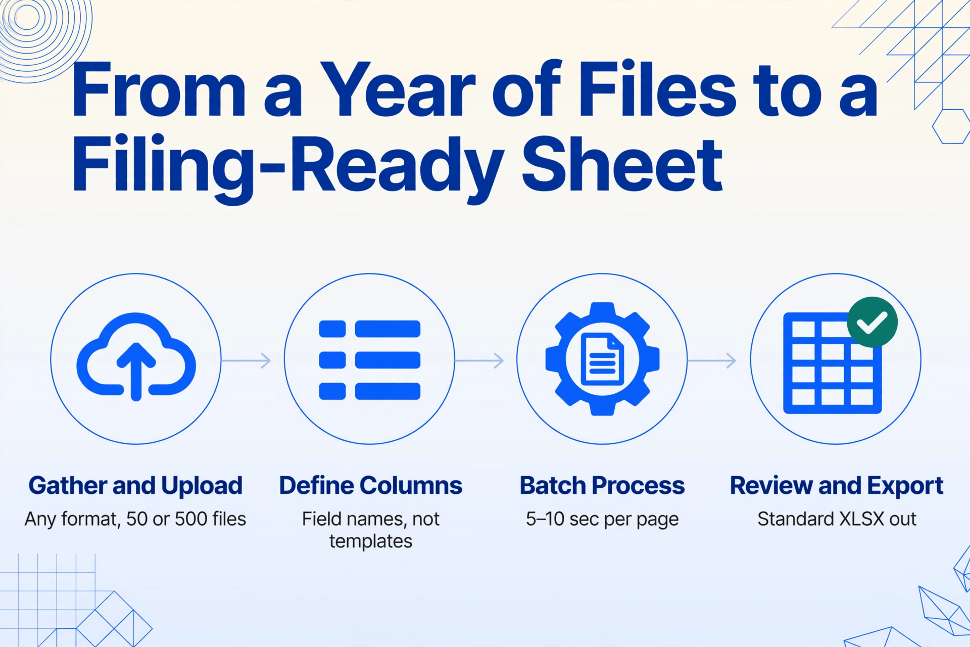 Four-step flow diagram with arrows: Gather and Upload, Define Columns, Batch Process, and Review and Export ending in a green check badge.