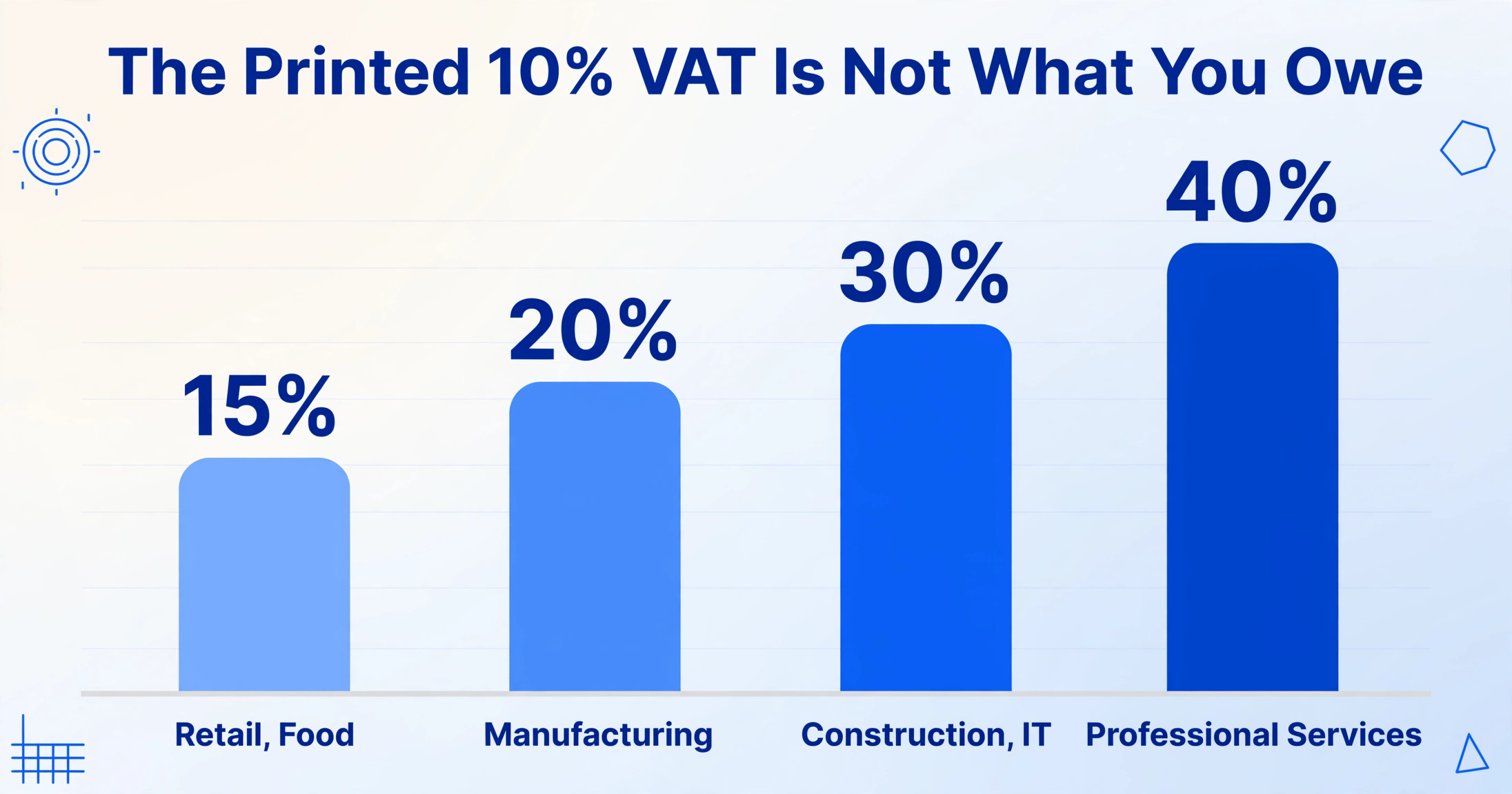 Bar chart of industry value-added ratios: Retail and Food 15%, Manufacturing 20%, Construction and IT 30%, Professional Services 40%, in four shades of blue.