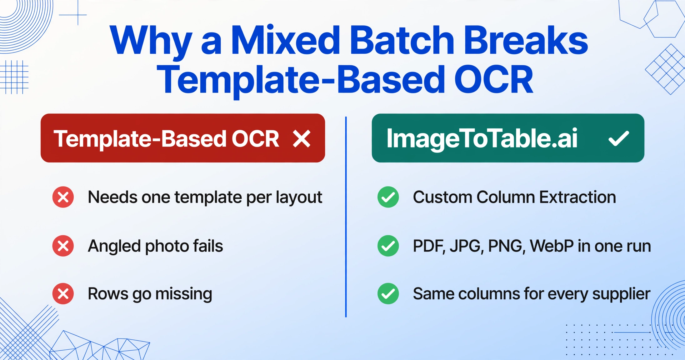 Two-column comparison: Template-Based OCR marked with red crosses for needing one template per layout, failing on angled photos and missing rows, versus ImageToTable.ai marked with green checks for Custom Column Extraction across PDF, JPG, PNG and WebP.