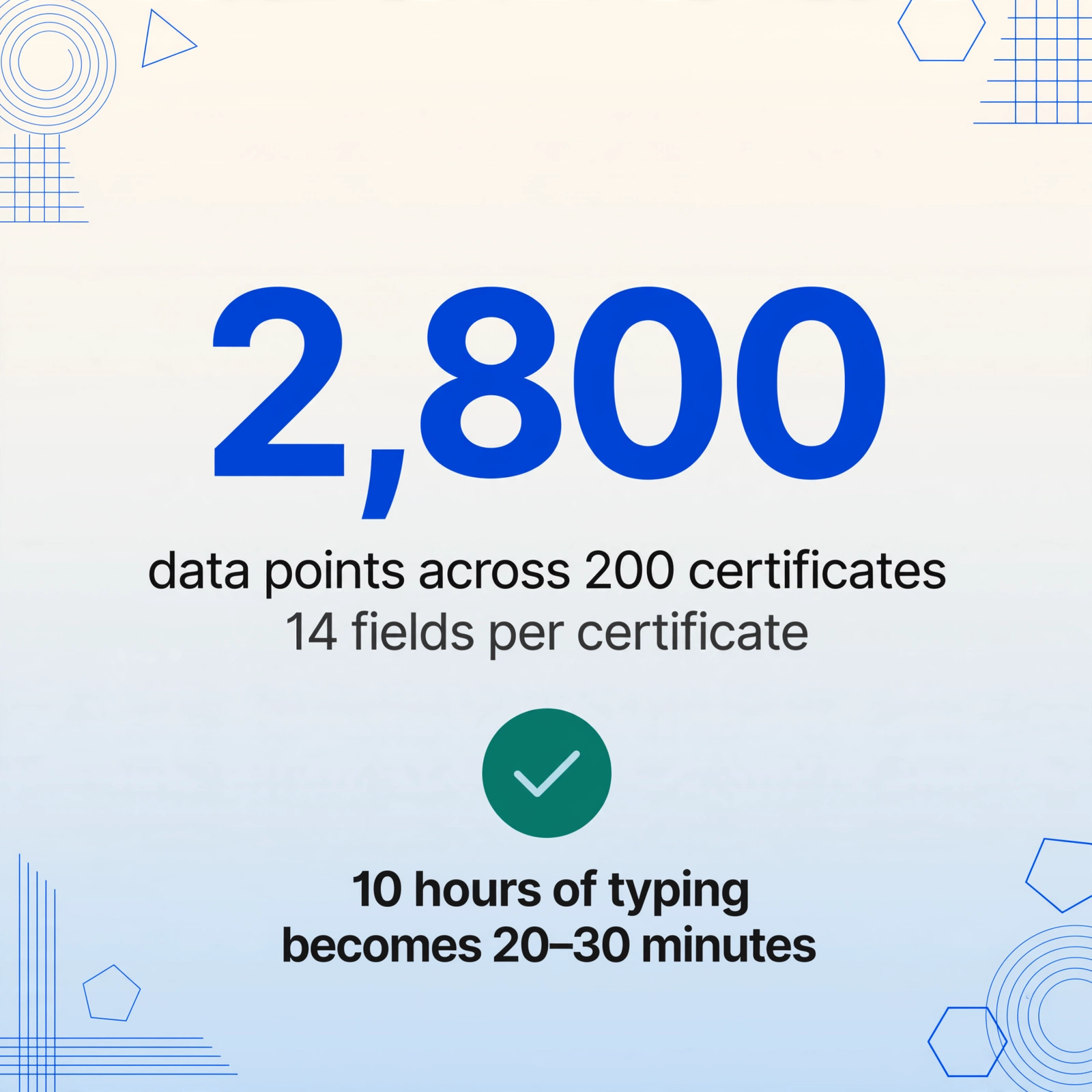 Carte de données vectorielle plate et carrée montrant le grand nombre 2 800 avec la légende « points de données sur 200 certificats », une ligne plus petite « 14 champs par certificat », et un badge de vérification vert avec le texte « 10 heures de saisie deviennent 20 à 30 minutes ».