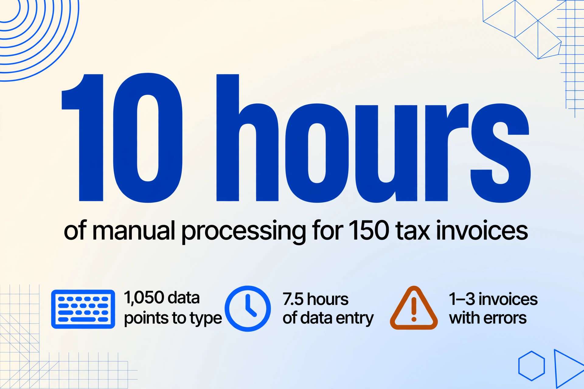 Data-focused illustration showing a large number 10 hours representing manual processing time for 150 tax invoices, with three supporting stats: 1,050 data points to type, 7.5 hours of data entry, and 1-3 invoices with errors.