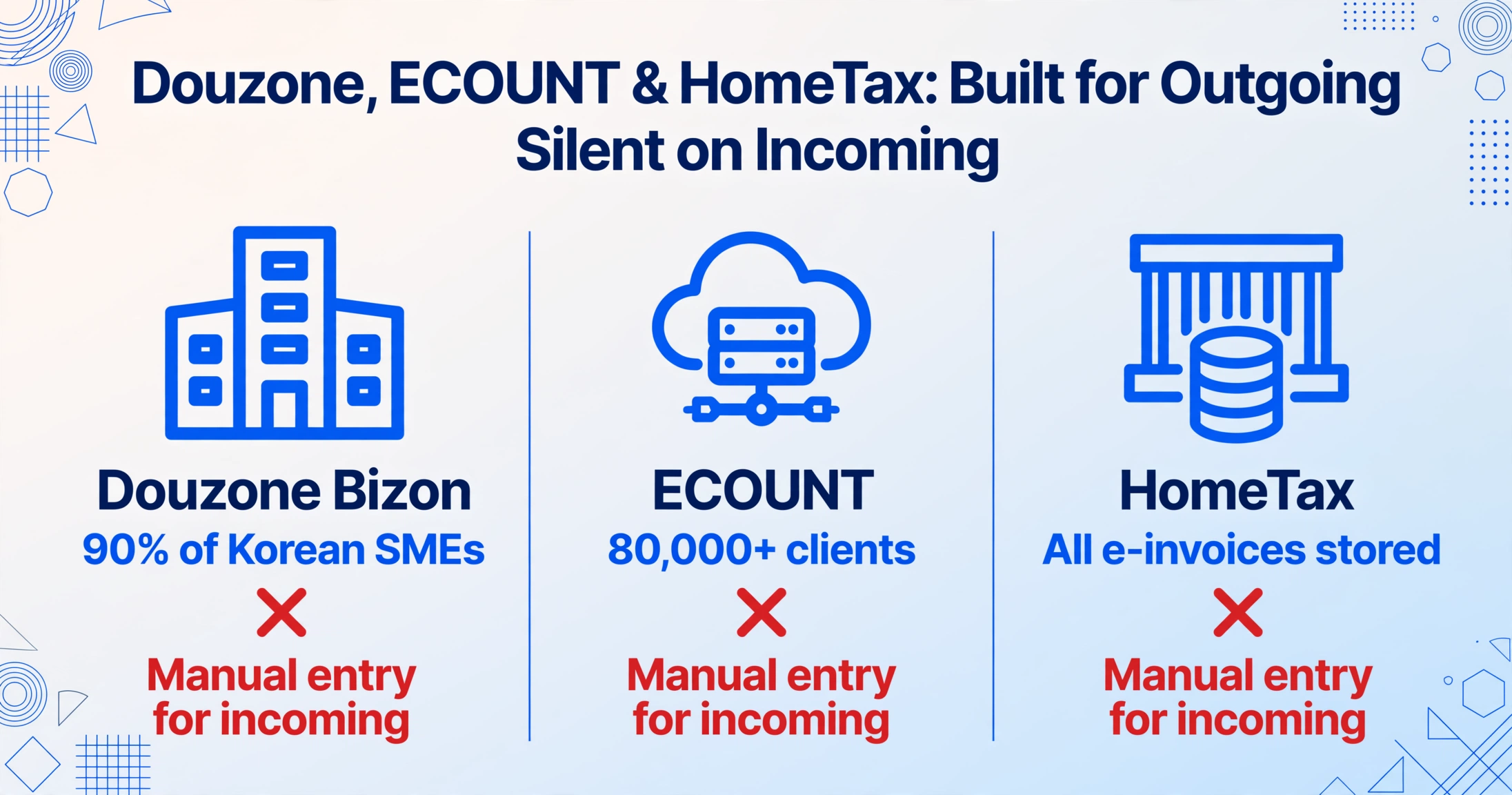 Three-column comparison illustration showing Douzone Bizon, ECOUNT, and HomeTax, each with a red X mark and the label Manual entry for incoming, on a light blue gradient background with geometric line decorations.