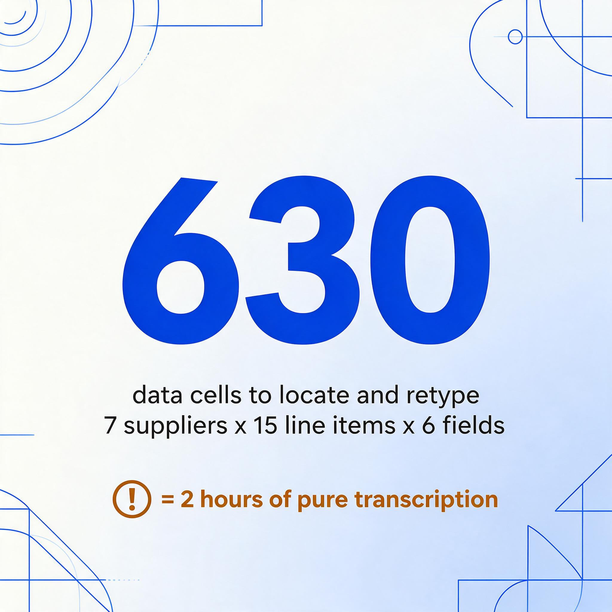 Flat vector number-led illustration with the large figure 630, captioned 'data cells to locate and retype' and '7 suppliers x 15 line items x 6 fields', plus an amber warning badge reading '= 2 hours of pure transcription'.