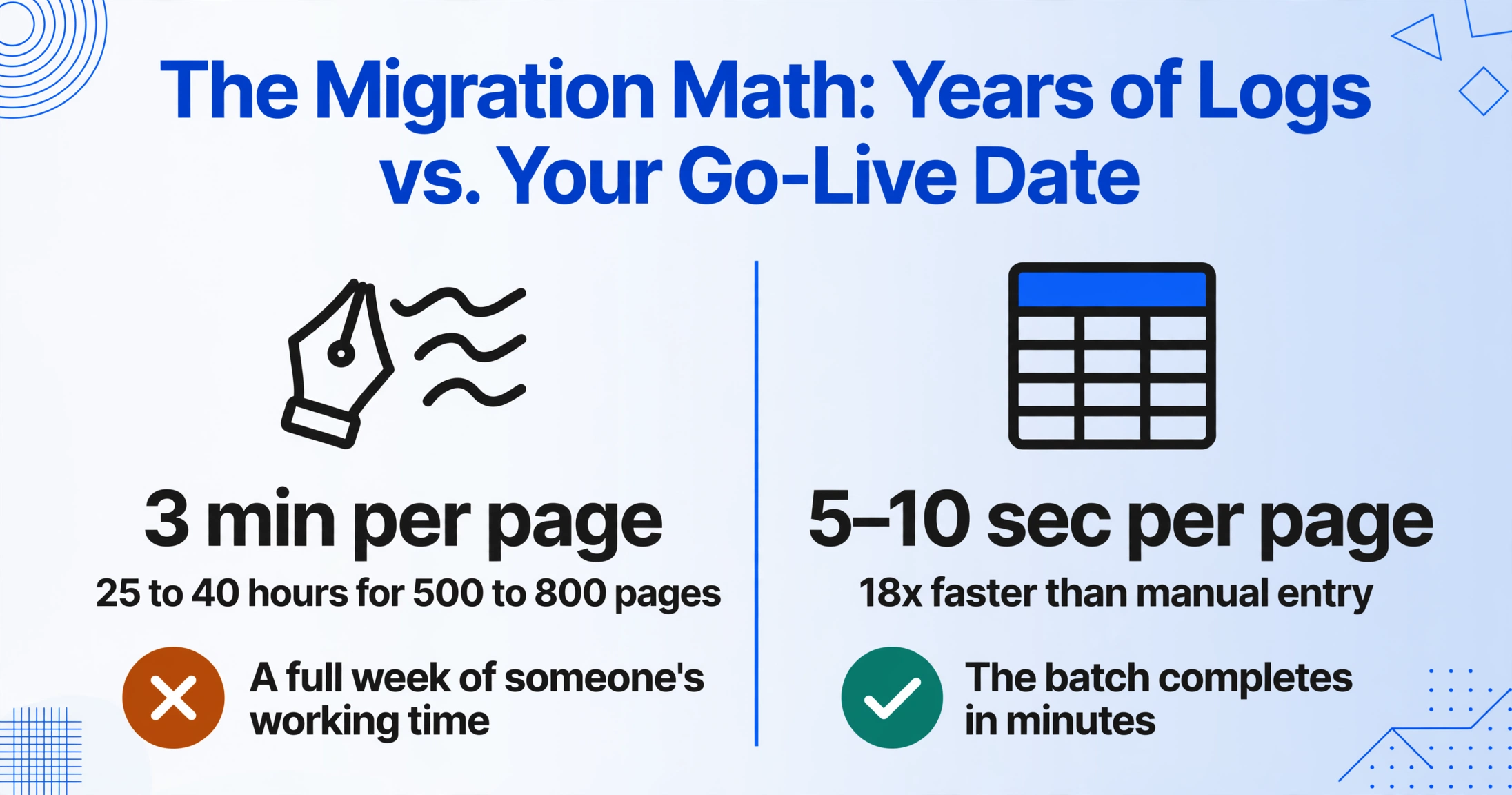 Two-column comparison infographic: the left column shows '3 min per page' and '25 to 40 hours for 500 to 800 pages' marked with an amber cross badge, the right column shows '5–10 sec per page' and '18x faster than manual entry' marked with a teal check badge.