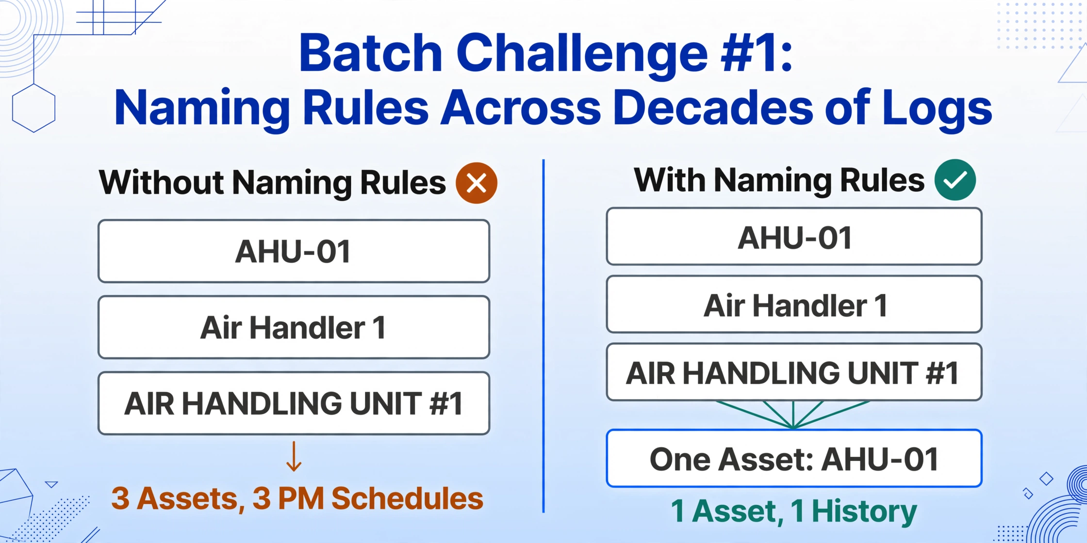 Two-column comparison infographic: on the left, three asset name variants 'AHU-01', 'Air Handler 1' and 'AIR HANDLING UNIT #1' lead to '3 Assets, 3 PM Schedules' with an amber cross badge; on the right the same three variants merge into 'One Asset: AHU-01' with '1 Asset, 1 History' and a teal check badge.