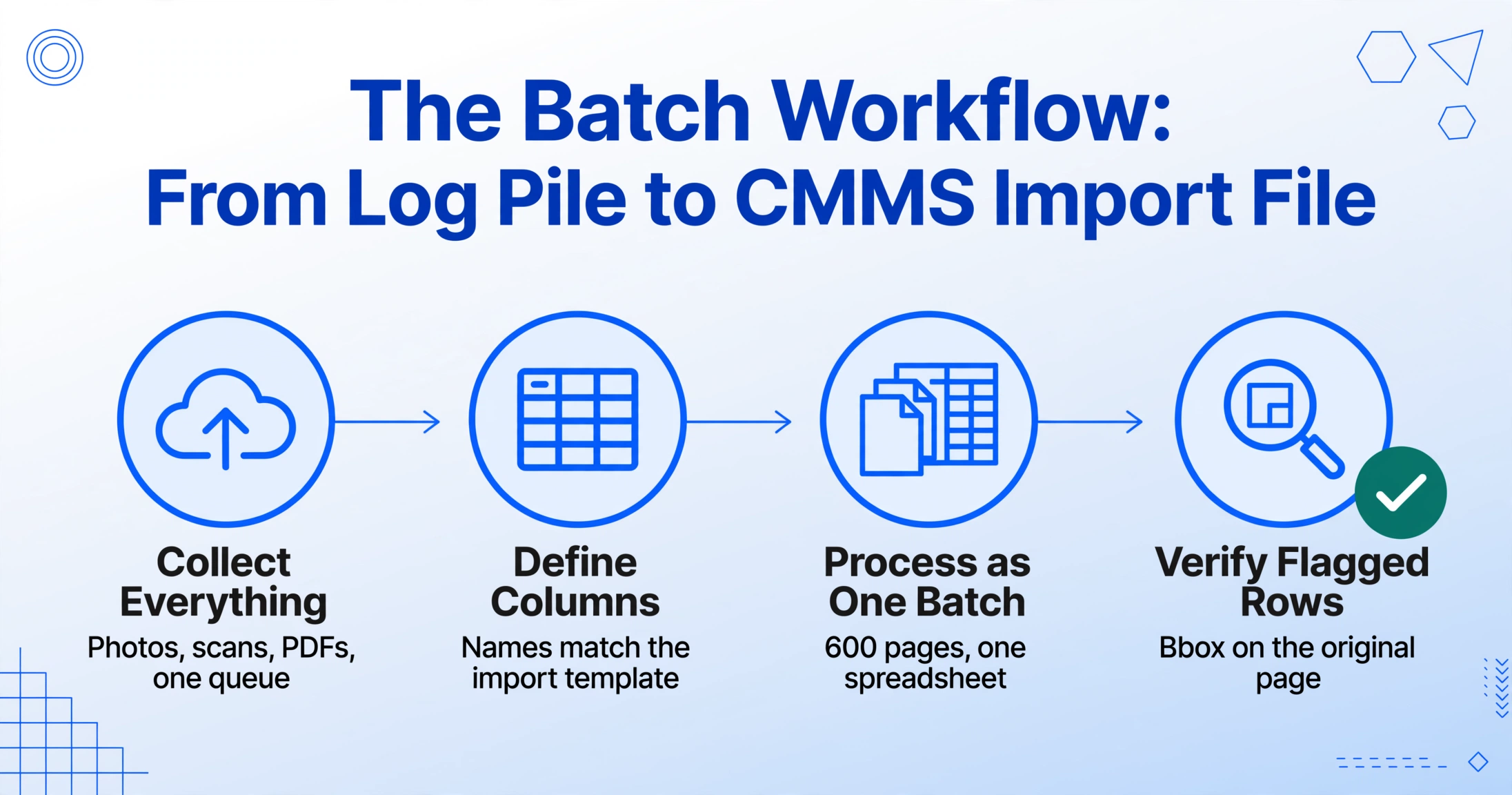 Four-step horizontal flow diagram with connected circular icons: Collect Everything, Define Columns, Process as One Batch, and Verify Flagged Rows, the last step marked with a teal check badge.