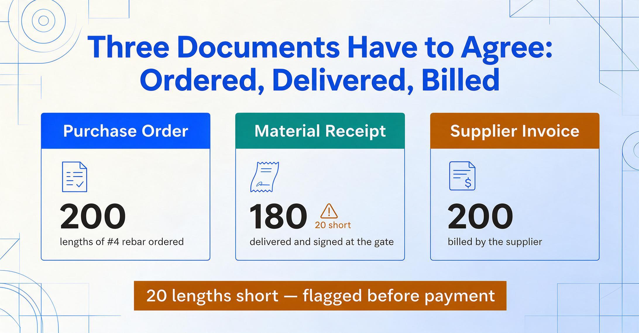 Three-column comparison: a purchase order for 200 lengths of #4 rebar, a material receipt for 180 lengths signed at the gate, and a supplier invoice for 200, with an amber banner flagging the 20-length shortfall before payment.