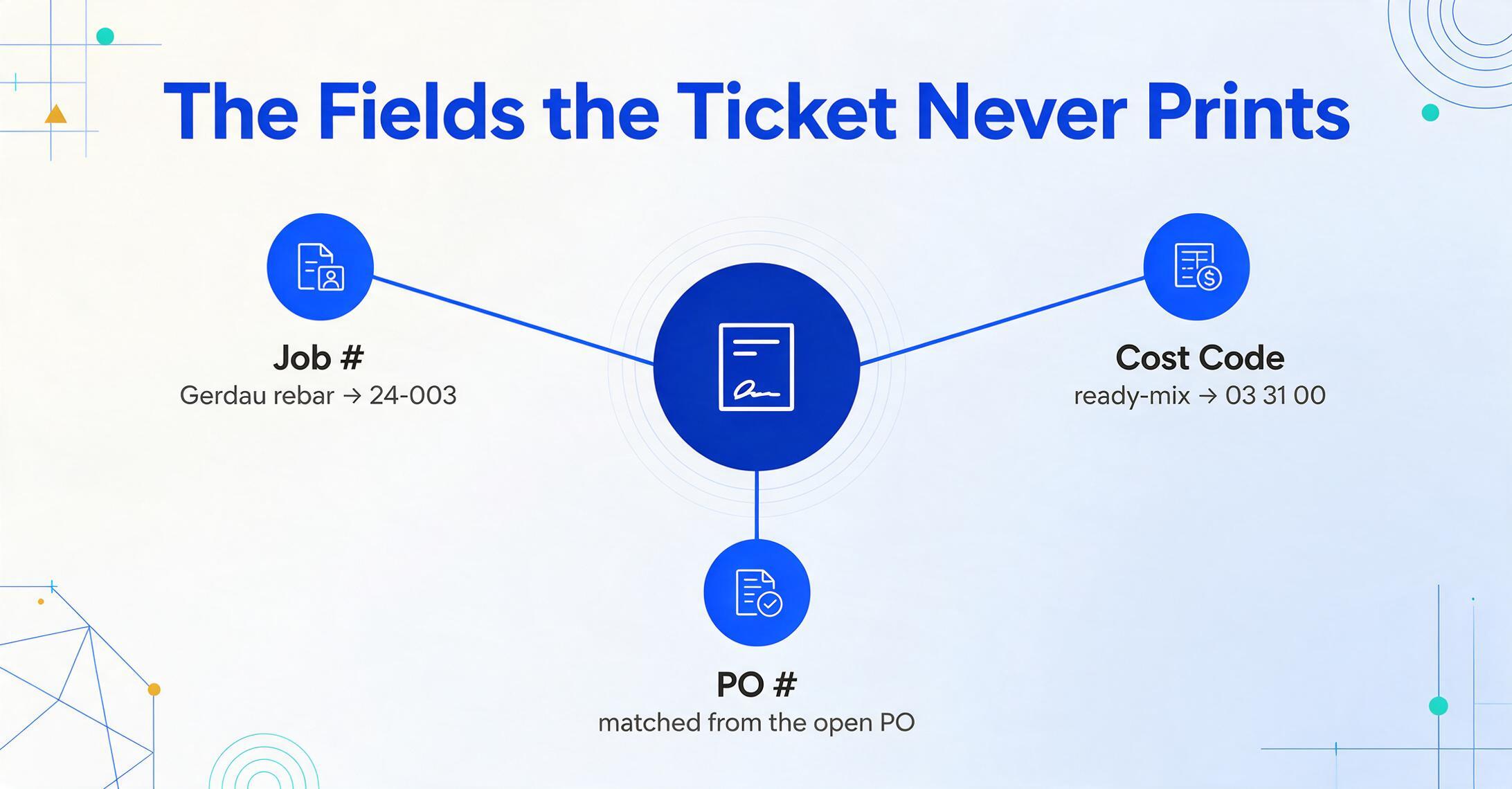 Center-radial diagram with a delivery ticket icon in the middle, connected by lines to three inferred columns: Job # from Gerdau rebar to 24-003, Cost Code from ready-mix to 03 31 00, and PO # matched from the open PO.